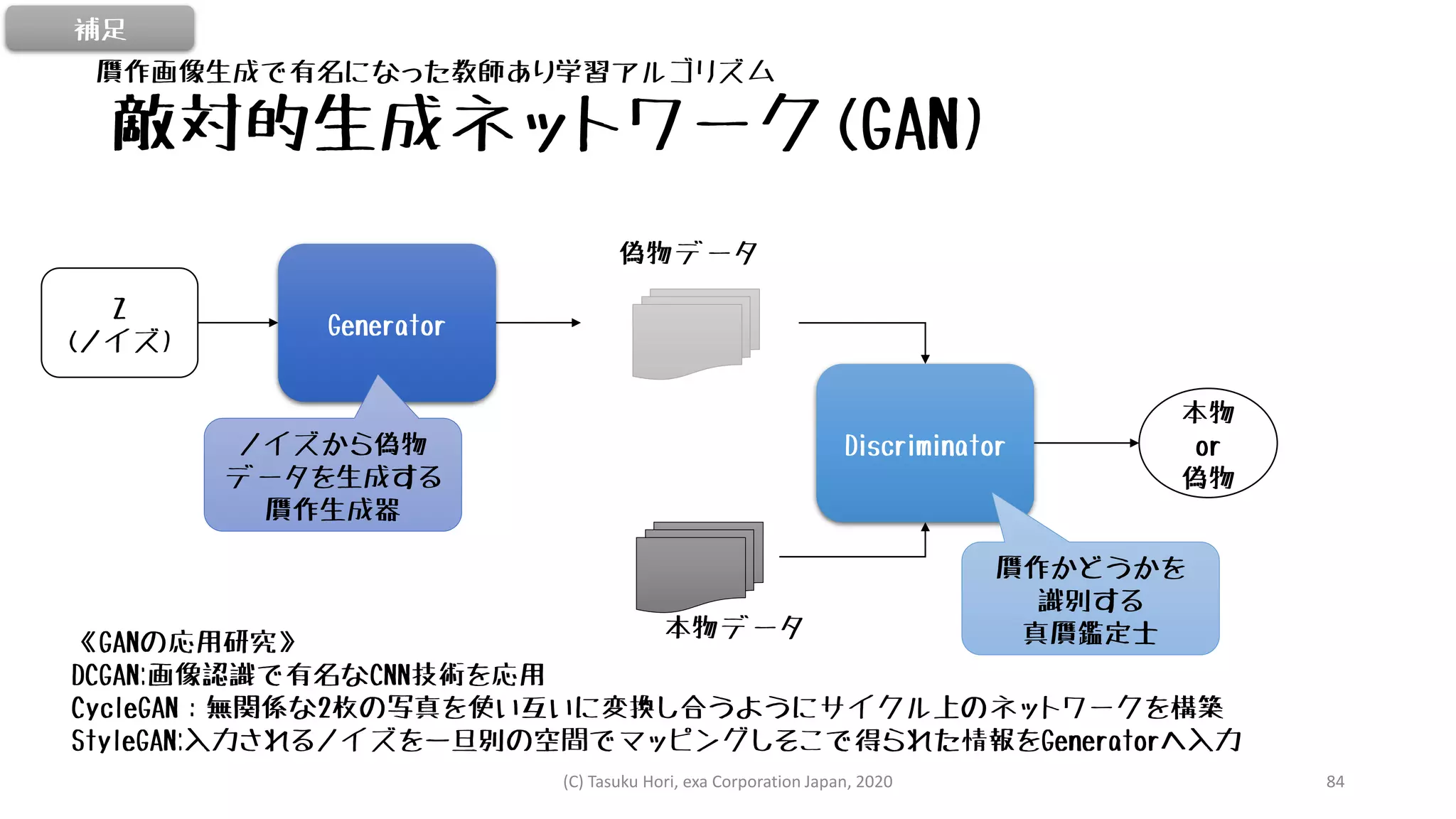 敵対的生成ネットワーク(GAN)
Z
(ノイズ)
Generator
偽物データ
Discriminator
本物データ
本物
or
偽物
ノイズから偽物
データを生成する
贋作生成器
贋作かどうかを
識別する
真贋鑑定士《GANの応用研究》
DCGAN:画像認識で有名なCNN技術を応用
CycleGAN：無関係な2枚の写真を使い互いに変換し合うようにサイクル上のネットワークを構築
StyleGAN:入力されるノイズを一旦別の空間でマッピングしそこで得られた情報をGeneratorへ入力
贋作画像生成で有名になった教師あり学習アルゴリズム
補足
(C) Tasuku Hori, exa Corporation Japan, 2020 84
 