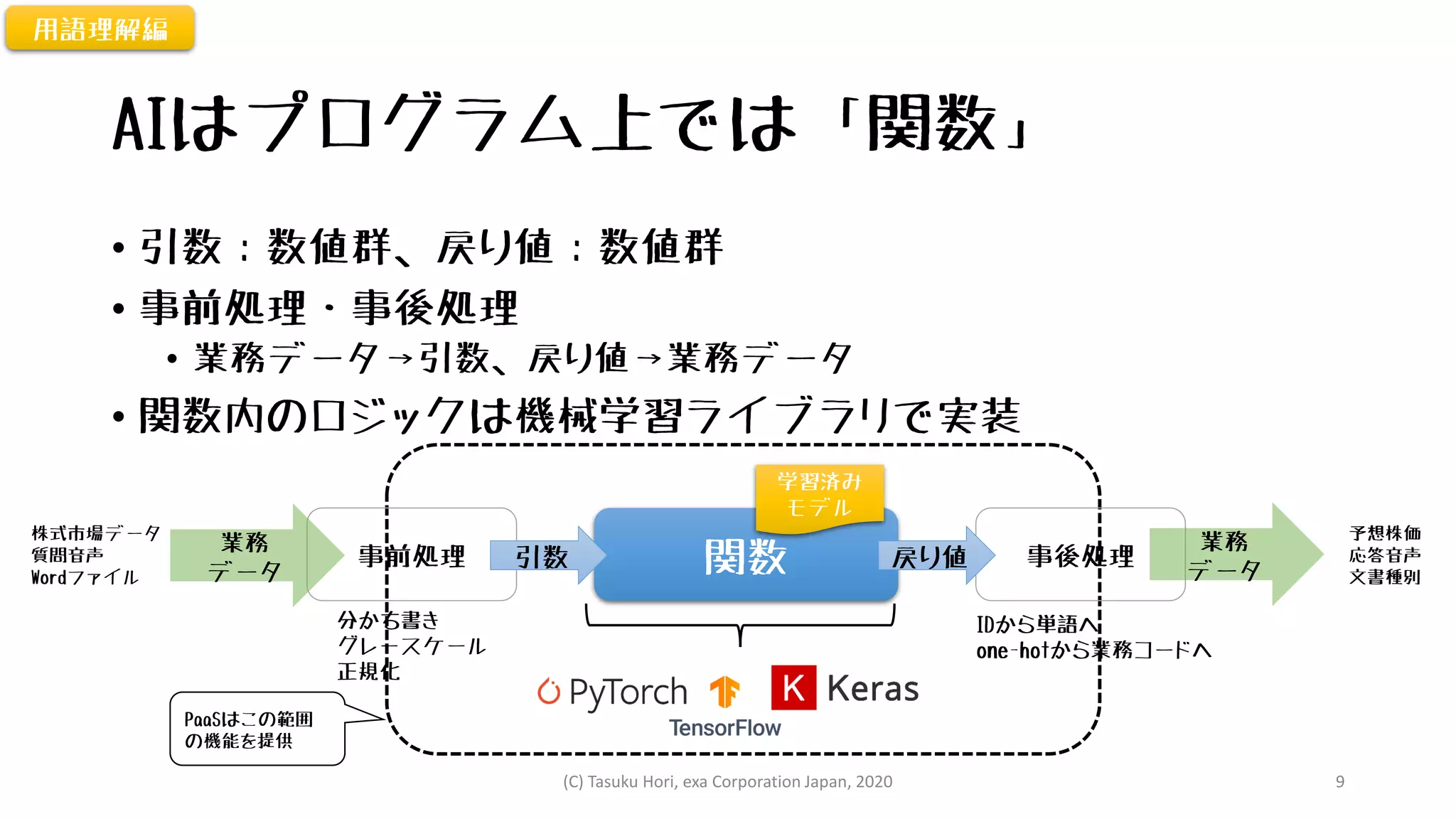 AIはプログラム上では「関数」
• 引数：数値群、戻り値：数値群
• 事前処理・事後処理
• 業務データ→引数、戻り値→業務データ
• 関数内のロジックは機械学習ライブラリで実装
用語理解編
関数事前処理 事後処理
業務
データ
株式市場データ
質問音声
Wordファイル
予想株価
応答音声
文書種別
分かち書き
グレースケール
正規化
IDから単語へ
one-hotから業務コードへ
引数 戻り値
学習済み
モデル
PaaSはこの範囲
の機能を提供
業務
データ
(C) Tasuku Hori, exa Corporation Japan, 2020 9
 