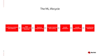 Open AI/ML with OpenShift | PDF