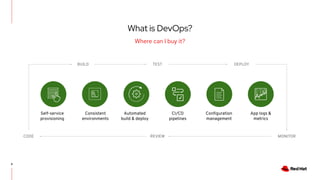 Open AI/ML with OpenShift | PDF