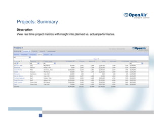 Projects: Summary
Description
View real time project metrics with insight into planned vs. actual performance.
 