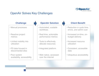 OpenAir Solves Key Challenges


        Challenge
                  OpenAir Solution
             Client Beneﬁt
•  Manual processes
              •  Automated, scalable     •  Reduction in cycle time,
                                     workﬂows
                  errors, and admin cost

•  Reactive project               •  Real time, actionable   •  Increased on-time, on-
   metrics
                          performance metrics
       budget delivery

•  Limited visibility into        •  Tools to effectively    •  Increased resource
   utilization
                      allocate resources
        utilization

•  PS data housed in              •  Integrated platform 
   •  Consistent, accessible
   disconnected silos
                                          data

•  Poor system                    •  Web native, accessed    •  Ubiquitous accessibility
   availability, accessibility
      over the internet
 