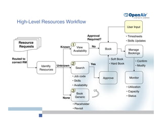 High-Level Resources Workﬂow
                                                                                           User Input
                                                                                                    


                                                         Approval                         •  Timesheets
                                                         Required?
                                                                                          •  Skills Updates
    Resource
    Requests
                   Known
                                         1
                 No
                                            View
                                                                       Book
                                                                          
                 Manage
                                          Availability
                                                     
                                                                                            Bookings
                                                                                                   

Routed to                                                                 •  Soft Book
correct RM
                                                                                        •  Conﬁrm
                              Unknown
                                         2
                 Yes
          •  Hard Book
                                                                                                   •  Modify
                 Identify
                                            Search
                Resources 

                                         •  Job code
                                                                      Approve
               Monitor
                                                                                                   
                                         •  Skills 
                                         •  Availability
                                                                                          •  Utilization
                                         3
                                               •  Capacity
                                             Book
                                            Generic
                                                  
                                       •  Status
                                 None

                                         •  Placeholder
                                         •  Revisit
 