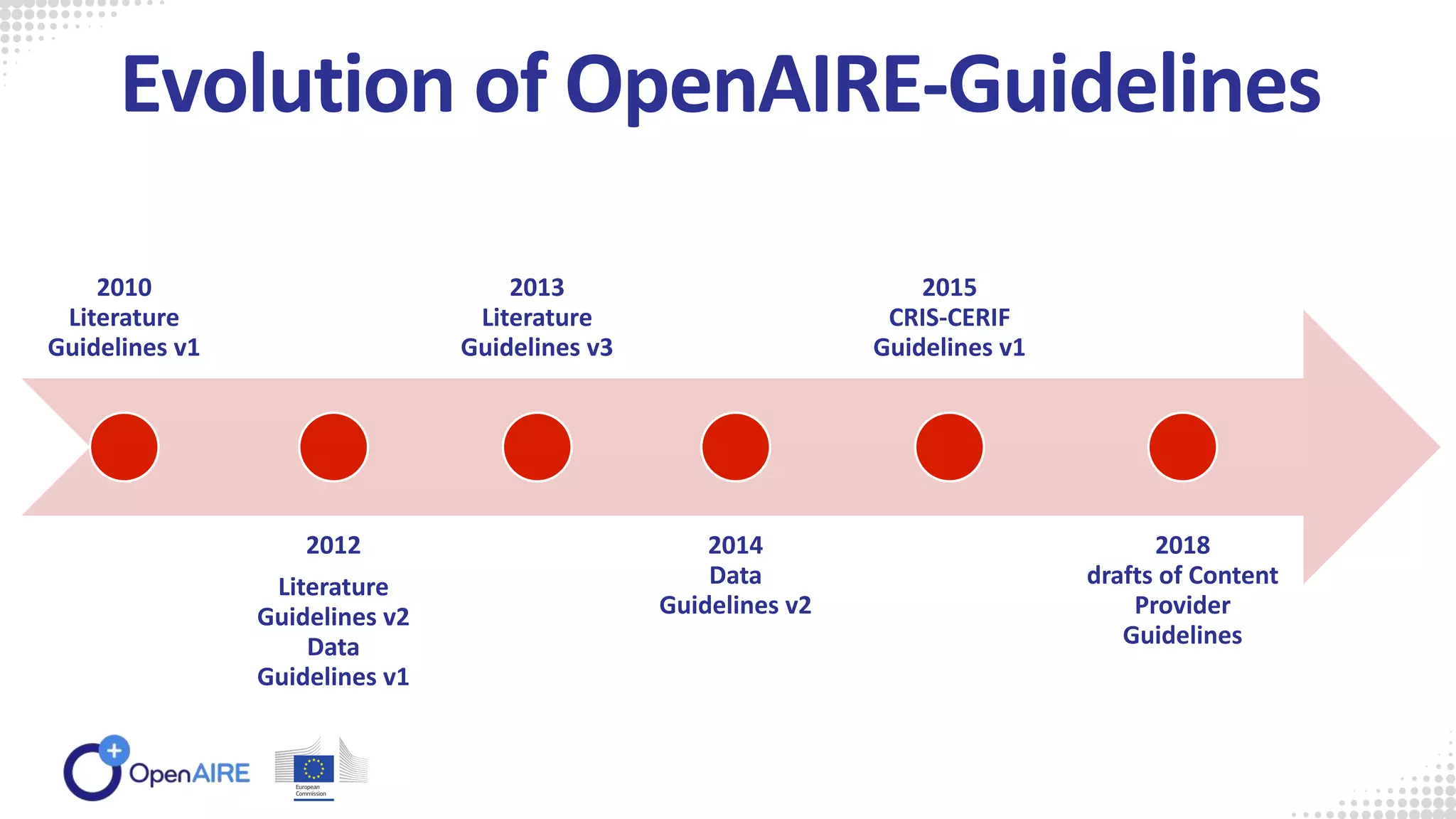 Evolution of OpenAIRE-Guidelines
2010
Literature
Guidelines v1
2012
Literature
Guidelines v2
Data
Guidelines v1
2013
Literature
Guidelines v3
2014
Data
Guidelines v2
2015
CRIS-CERIF
Guidelines v1
2018
drafts of Content
Provider
Guidelines
 