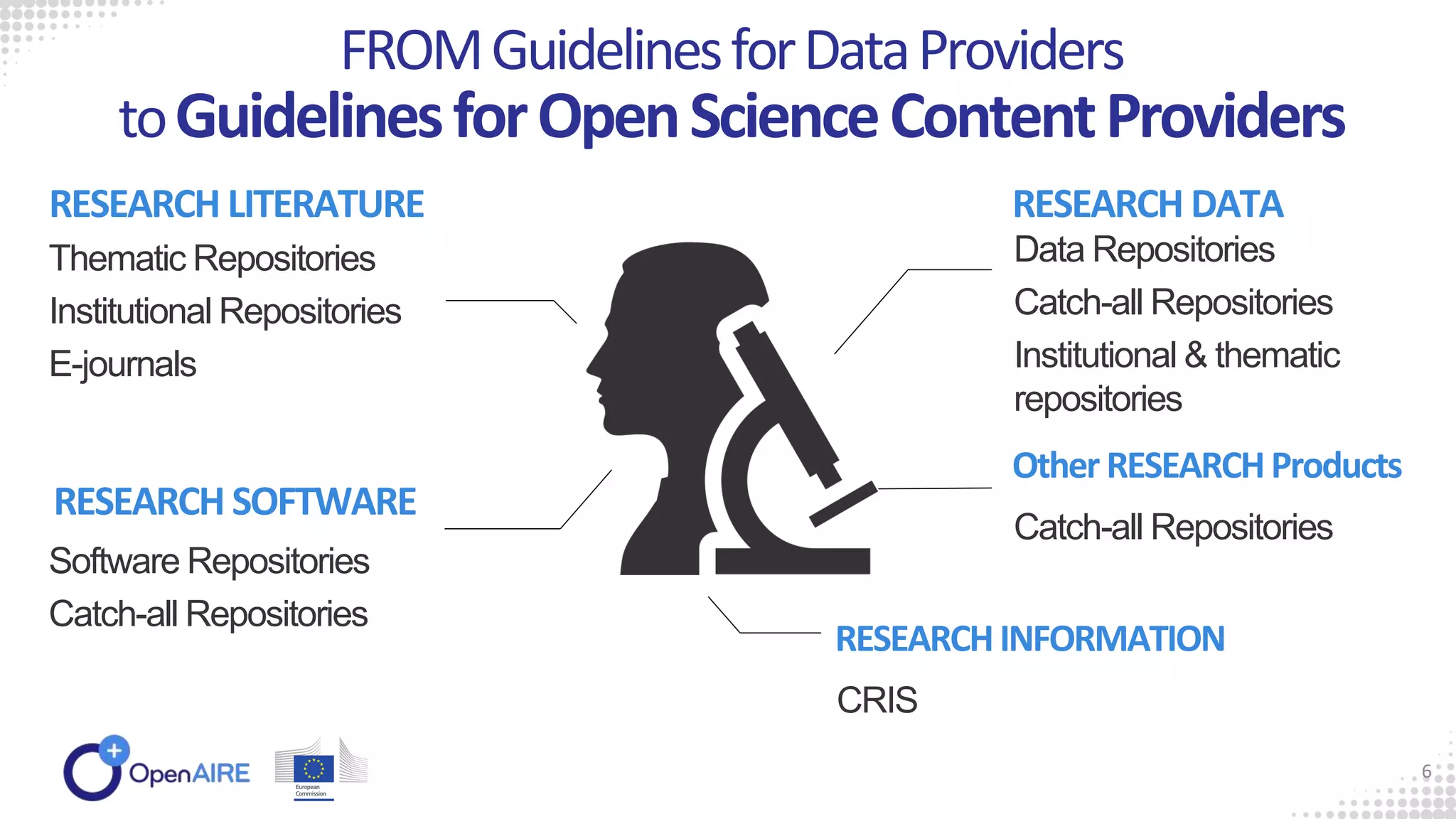 Software Repositories
Catch-all Repositories
CRIS
Data Repositories
Catch-all Repositories
Institutional & thematic
repositories
RESEARCH LITERATURE
Thematic Repositories
Institutional Repositories
E-journals
RESEARCH SOFTWARE
RESEARCH DATA
RESEARCHINFORMATION
FROMGuidelinesforDataProviders
toGuidelinesforOpenScienceContentProviders
6
Catch-all Repositories
Other RESEARCHProducts
 