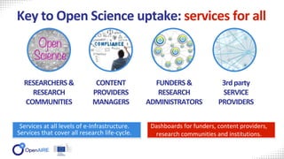 RESEARCHERS &
RESEARCH
COMMUNITIES
CONTENT
PROVIDERS
MANAGERS
FUNDERS&
RESEARCH
ADMINISTRATORS
3rdparty
SERVICE
PROVIDERS
Key to Open Science uptake: services for all
Dashboards for funders, content providers,
research communities and institutions.
Services at all levels of e-Infrastructure.
Services that cover all research life-cycle.
 
