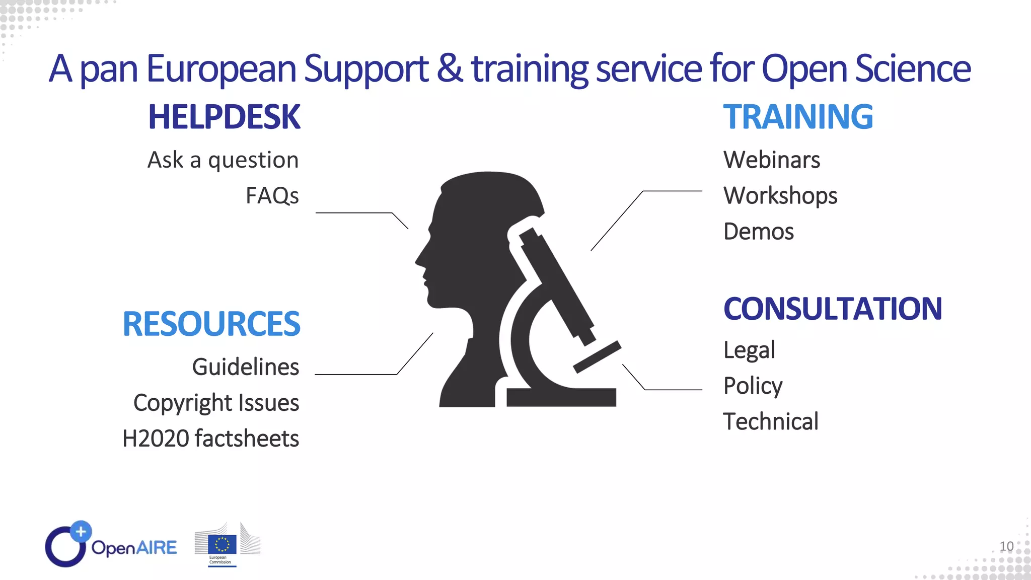 Guidelines
Copyright Issues
H2020 factsheets
Legal
Policy
Technical
Webinars
Workshops
Demos
HELPDESK
Ask a question
FAQs
RESOURCES
TRAINING
CONSULTATION
ApanEuropeanSupport&trainingserviceforOpenScience
10
 