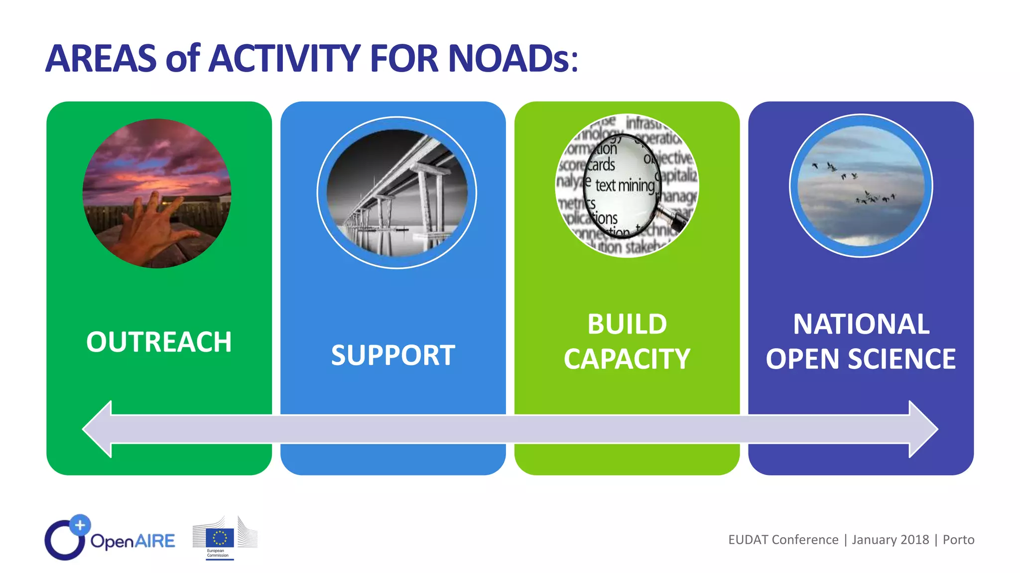 AREAS of ACTIVITY FOR NOADs:
OUTREACH SUPPORT
BUILD
CAPACITY
NATIONAL
OPEN SCIENCE
EUDAT Conference | January 2018 | Porto
 