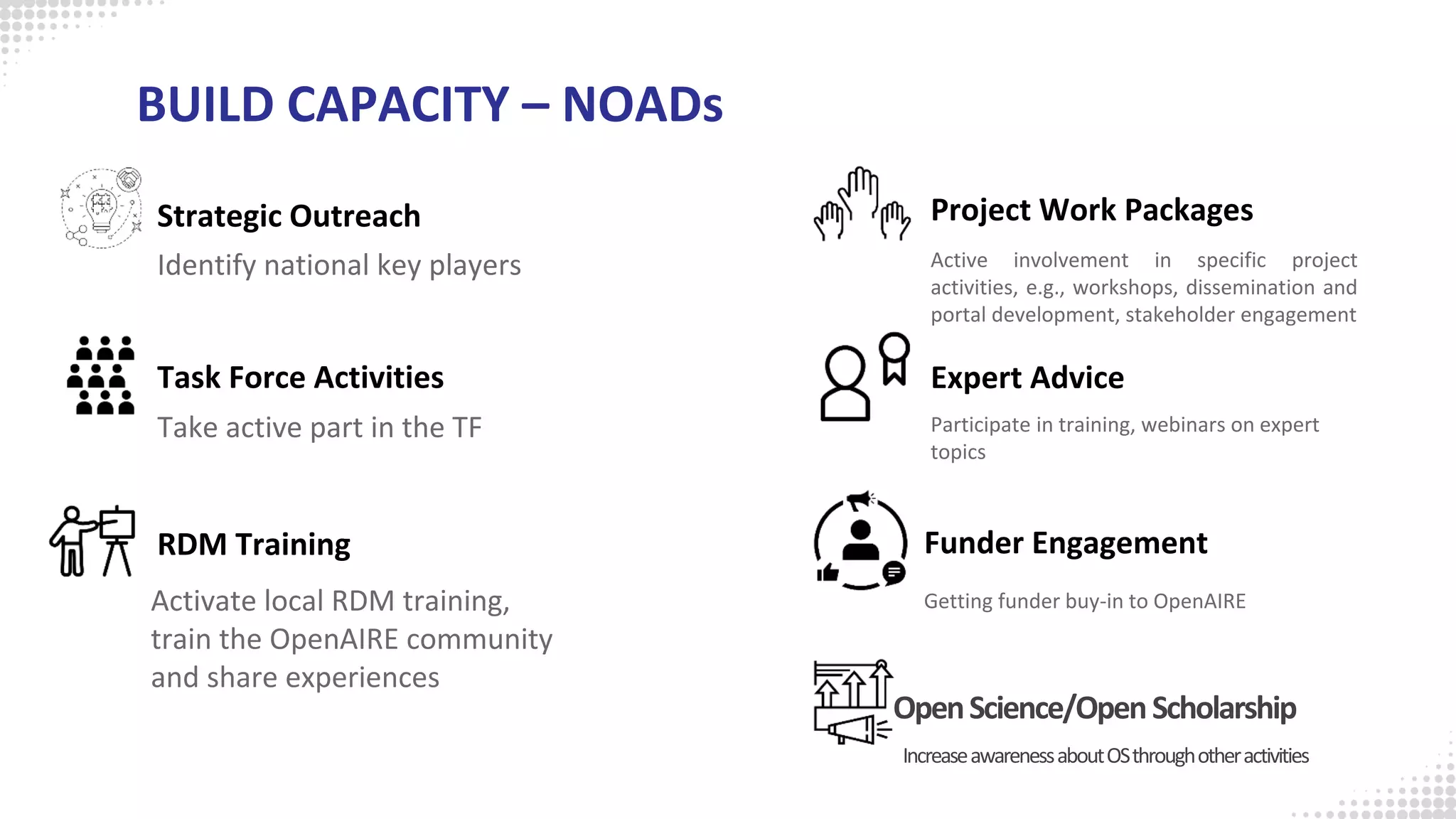 BUILD CAPACITY – NOADs
Identify national key players
Strategic Outreach
Take active part in the TF
Task Force Activities
Activate local RDM training,
train the OpenAIRE community
and share experiences
RDM Training
Active involvement in specific project
activities, e.g., workshops, dissemination and
portal development, stakeholder engagement
Project Work Packages
Participate in training, webinars on expert
topics
Expert Advice
Getting funder buy-in to OpenAIRE
Funder Engagement
IncreaseawarenessaboutOSthroughotheractivities
OpenScience/OpenScholarship
 