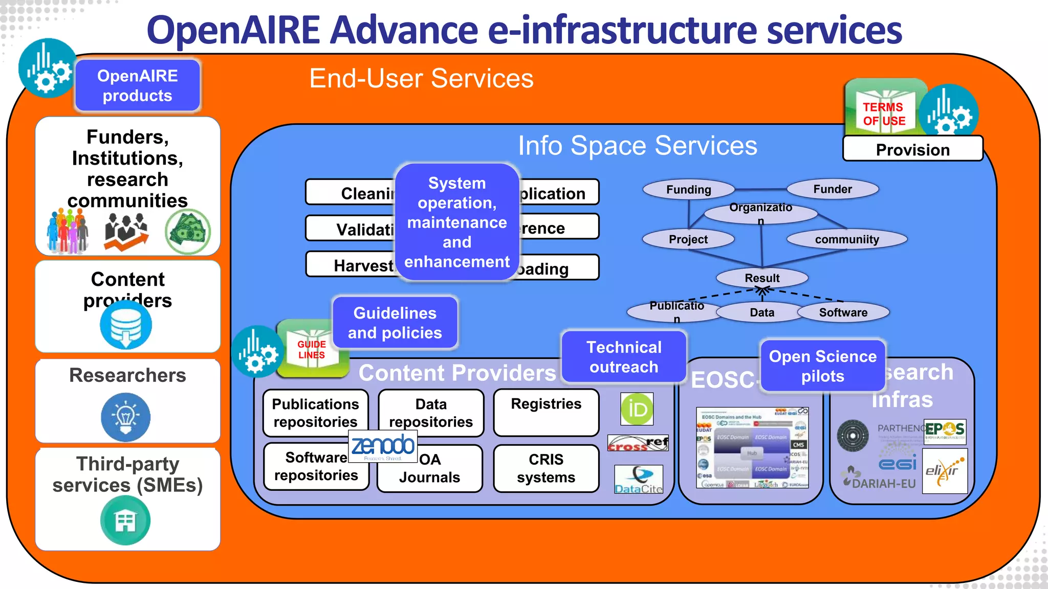 OpenAIRE Advance e-infrastructure services
Publications
repositories
Data
repositories
CRIS
systems
Registries
OA
Journals
Software
repositories
Validation
Cleaning De-duplication
Inference
Funders,
Institutions,
research
communities
Content
providers
Researchers Content Providers
Info Space Services
End-User Services
Project communiity
FunderFunding
Result
Publicatio
n
Data Software
Organizatio
n
GUIDE
LINES
TERMS
OF USE
Third-party
services (SMEs)
EOSC-Hub Research
Infras
Harvesting Uploading
System
operation,
maintenance
and
enhancement
OpenAIRE
products
Technical
outreach
Guidelines
and policies
Open Science
pilots
Provision
 