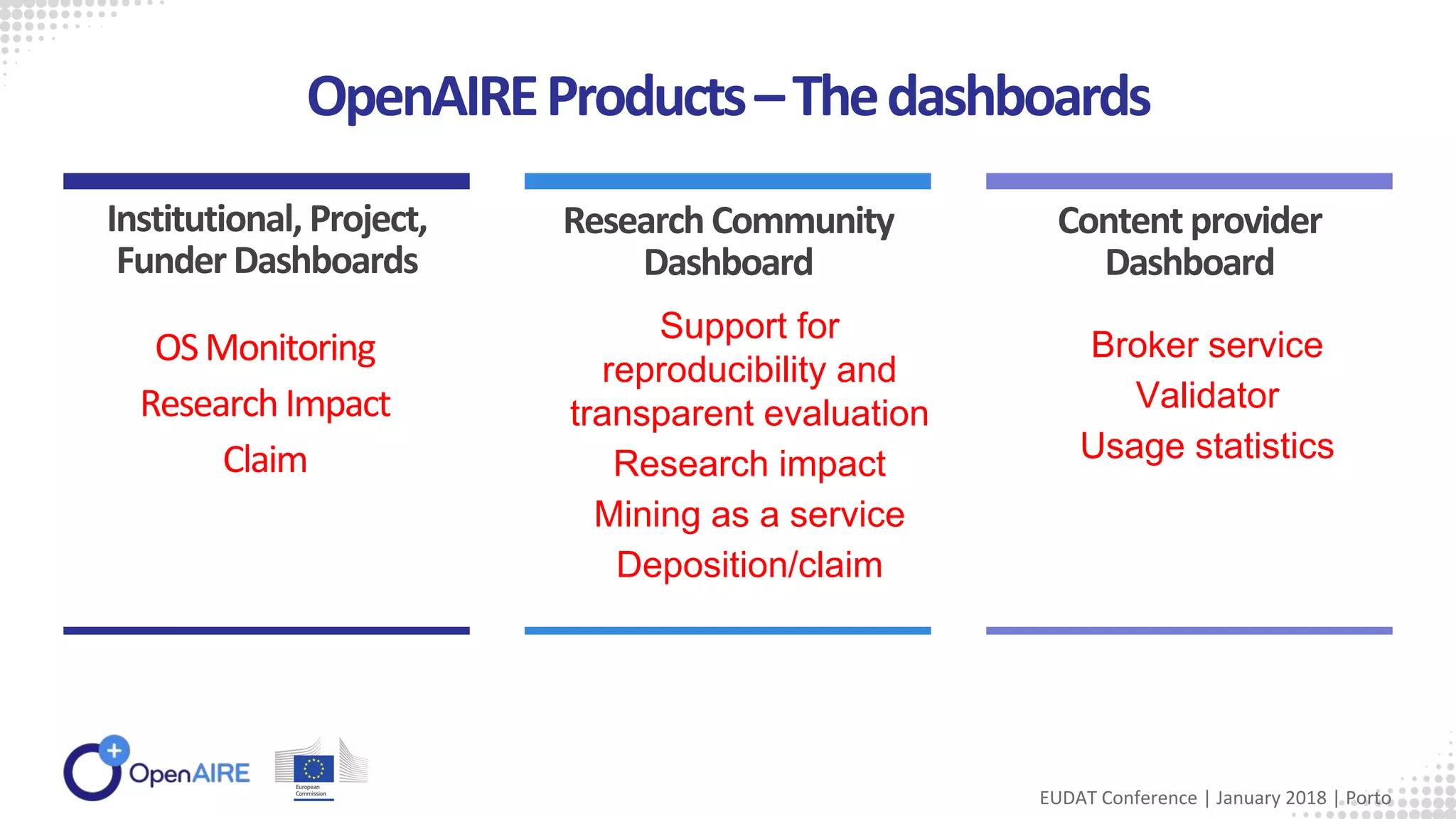OpenAIREProducts–Thedashboards
OSMonitoring
Research Impact
Claim
Institutional, Project,
Funder Dashboards
Support for
reproducibility and
transparent evaluation
Research impact
Mining as a service
Deposition/claim
Research Community
Dashboard
Broker service
Validator
Usage statistics
Content provider
Dashboard
EUDAT Conference | January 2018 | Porto
 