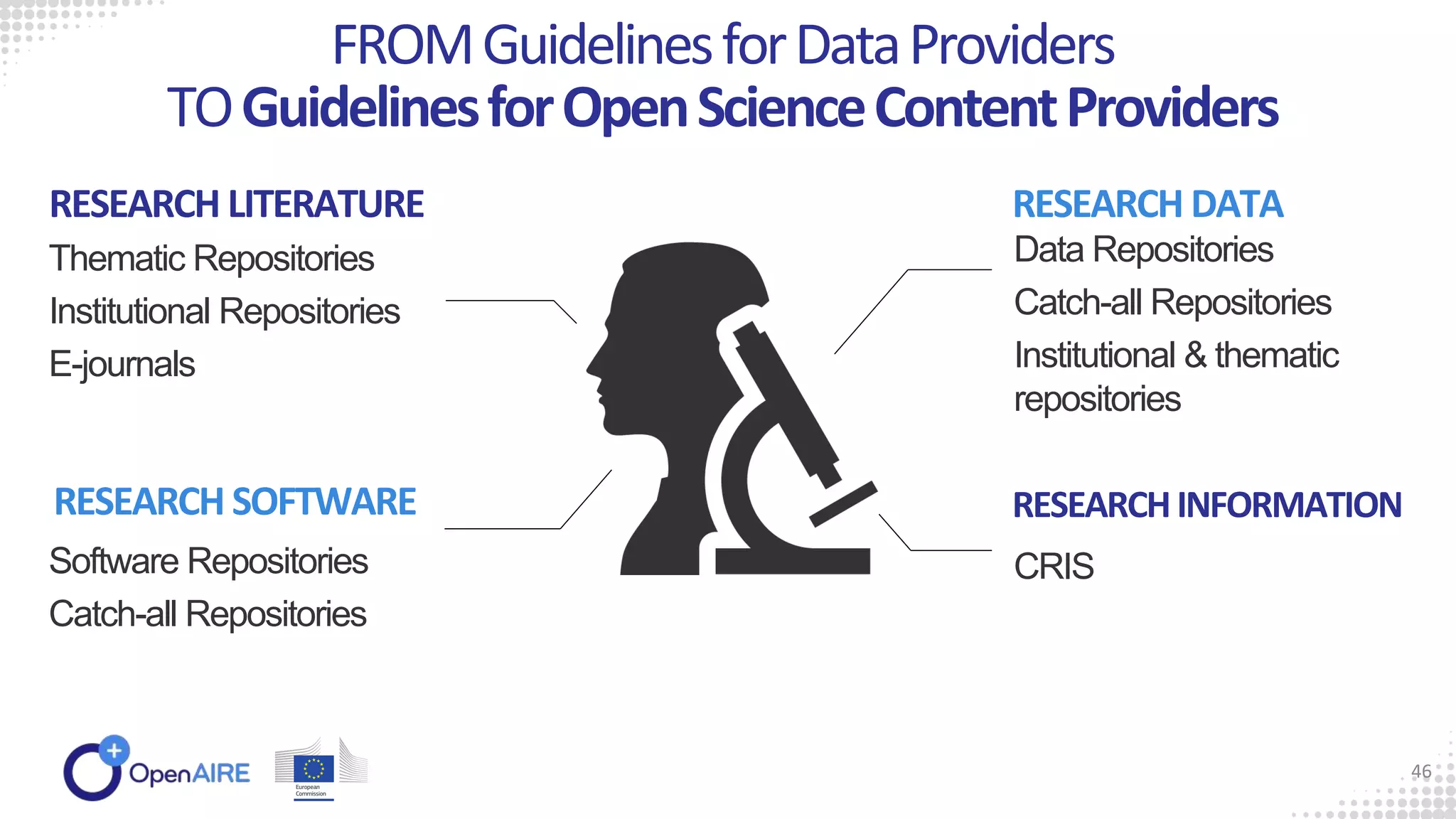 Software Repositories
Catch-all Repositories
CRIS
Data Repositories
Catch-all Repositories
Institutional & thematic
repositories
RESEARCH LITERATURE
Thematic Repositories
Institutional Repositories
E-journals
RESEARCH SOFTWARE
RESEARCH DATA
RESEARCHINFORMATION
FROMGuidelinesforDataProviders
TOGuidelinesforOpenScienceContentProviders
46
 