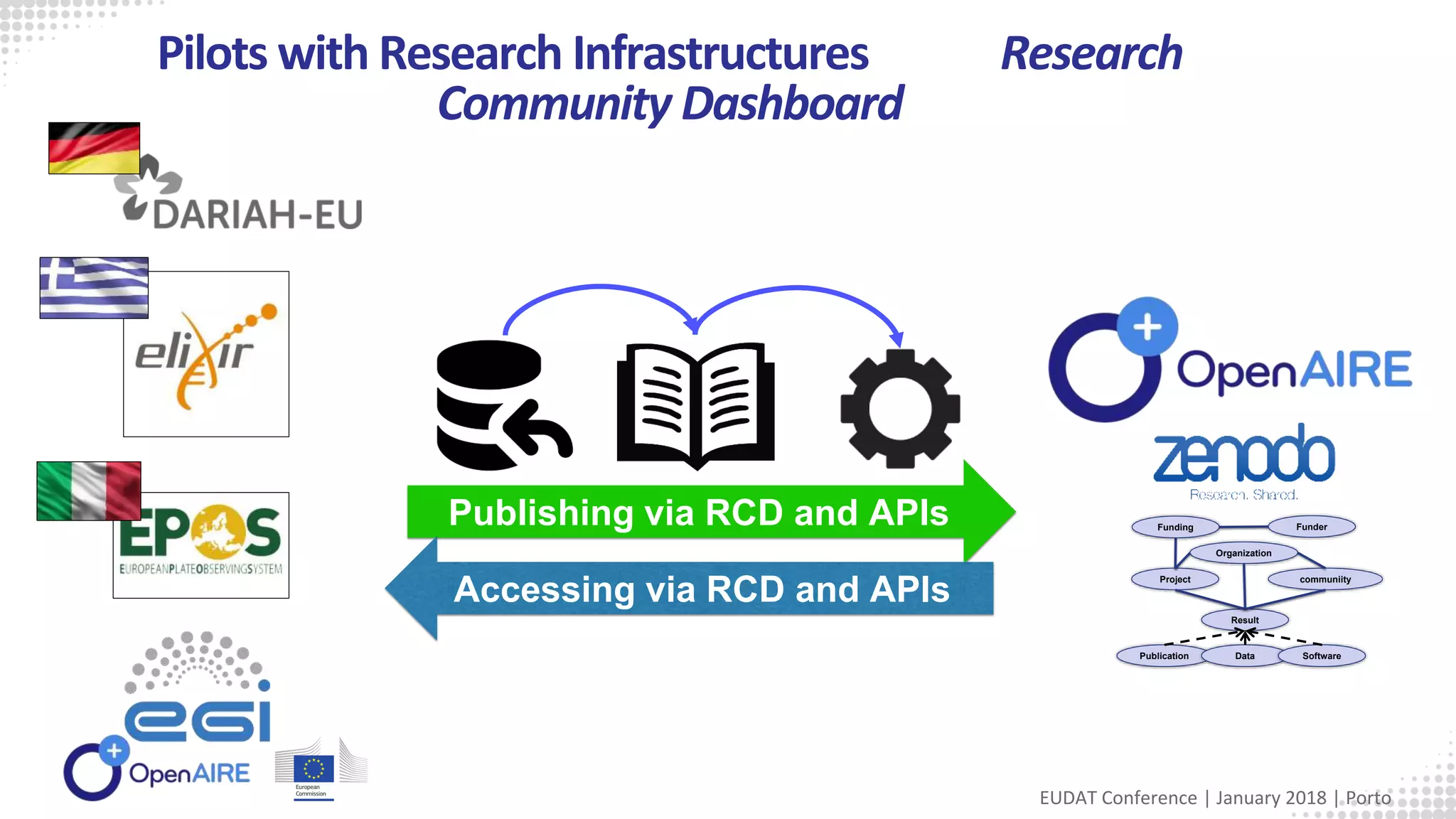Pilots with Research Infrastructures Research
Community Dashboard
Publishing via RCD and APIs
Project communiity
FunderFunding
Result
Publication Data Software
Organization
Accessing via RCD and APIs
EUDAT Conference | January 2018 | Porto
 