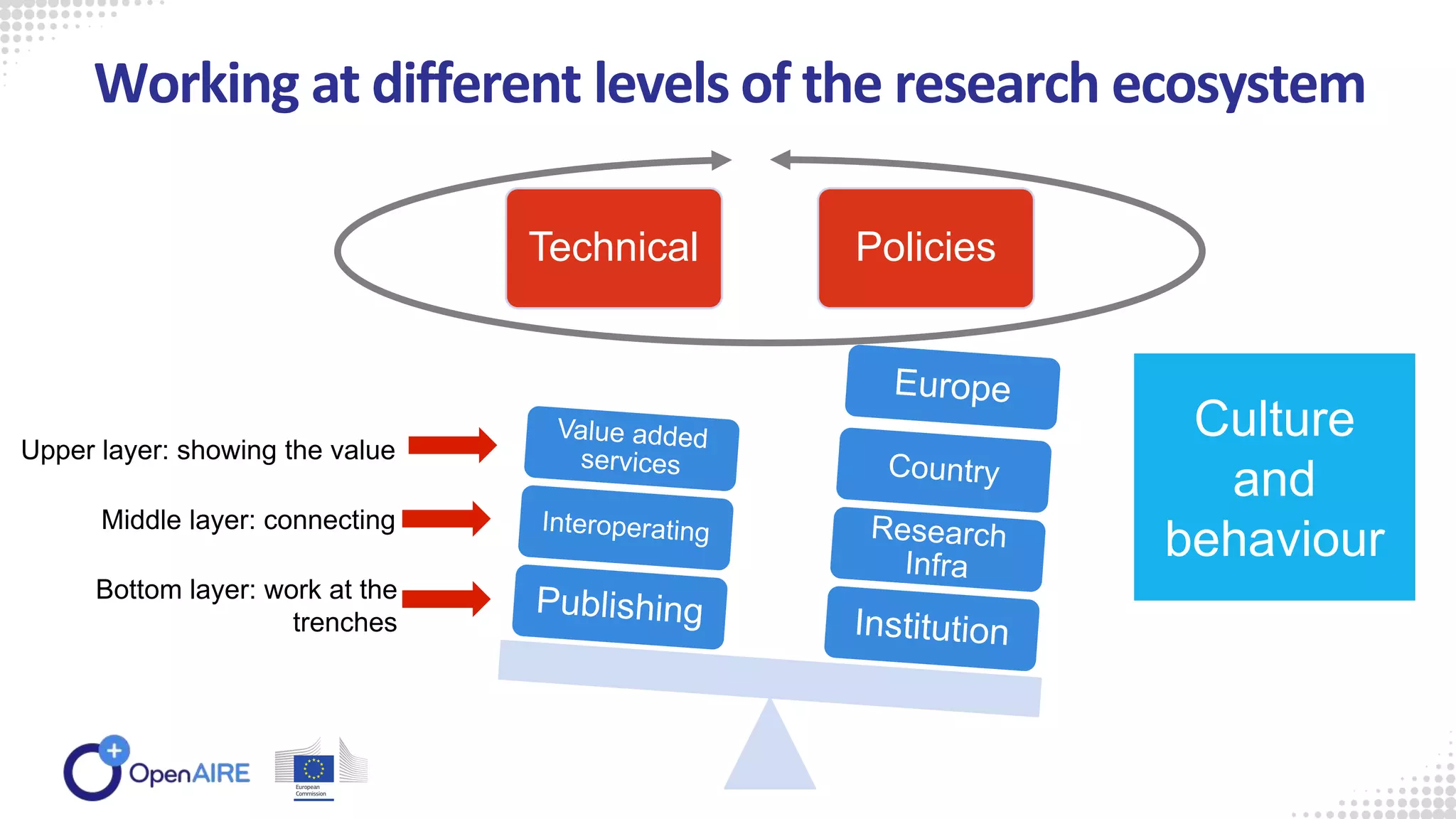 Working at different levels of the research ecosystem
Technical Policies
Bottom layer: work at the
trenches
Middle layer: connecting
Upper layer: showing the value
Culture
and
behaviour
 