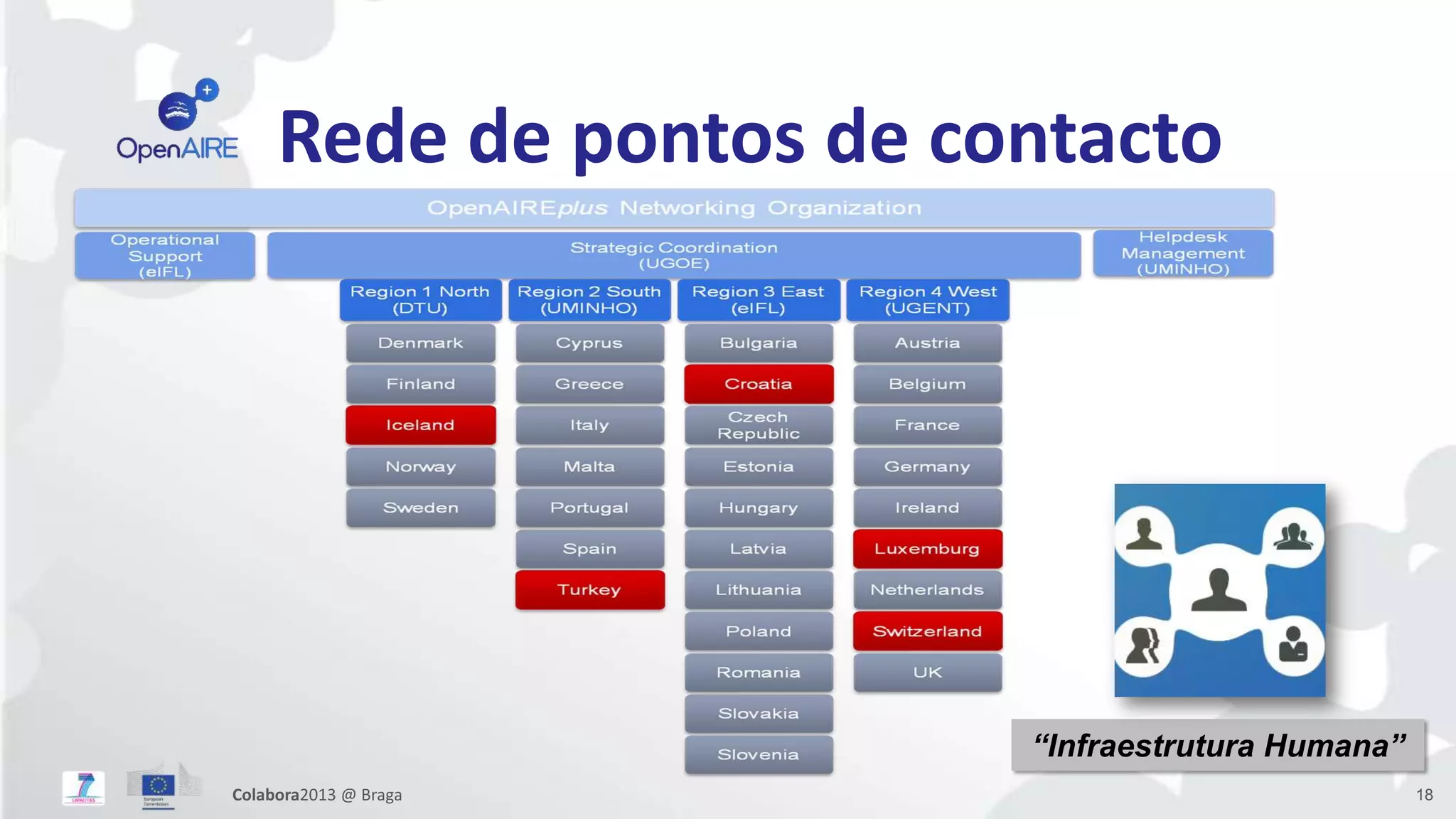Rede de pontos de contacto
18
“Infraestrutura Humana”
Colabora2013 @ Braga
 