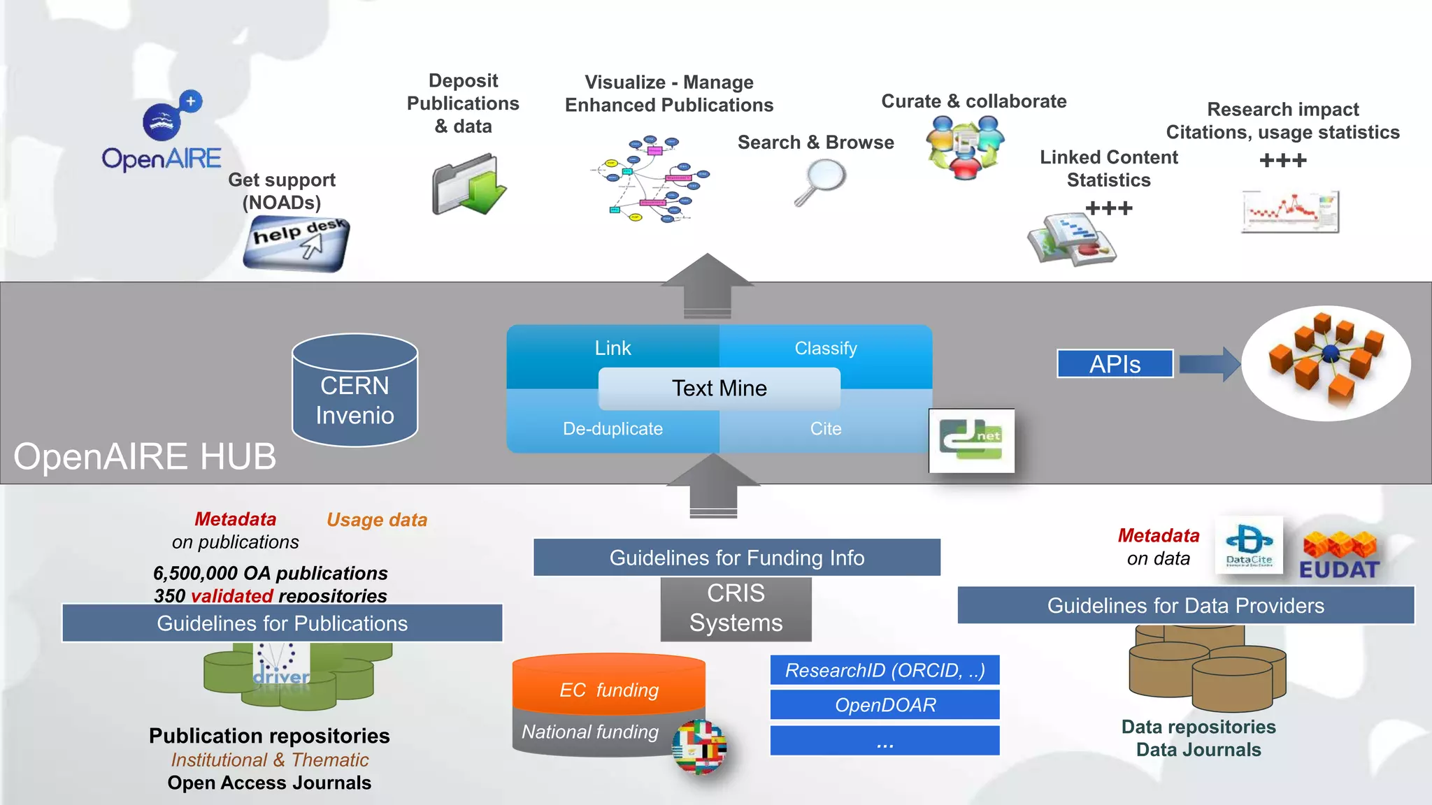 OpenAIRE HUB
CERN
Invenio
Visualize - Manage
Enhanced Publications
Get support
(NOADs)
Linked Content
Statistics
+++
Search & Browse
Curate & collaborate
Deposit
Publications
& data
Research impact
Citations, usage statistics
+++
Link Classify
De-duplicate Cite
Text Mine
APIs
Publication repositories
Institutional & Thematic
Open Access Journals
6,500,000 OA publications
350 validated repositories
Data repositories
Data Journals
ResearchID (ORCID, ..)
OpenDOAR
…
CRIS
Systems
National funding
EC funding
Usage dataMetadata
on publications Metadata
on data
Guidelines for Data Providers
Guidelines for Funding Info
Guidelines for Publications
 