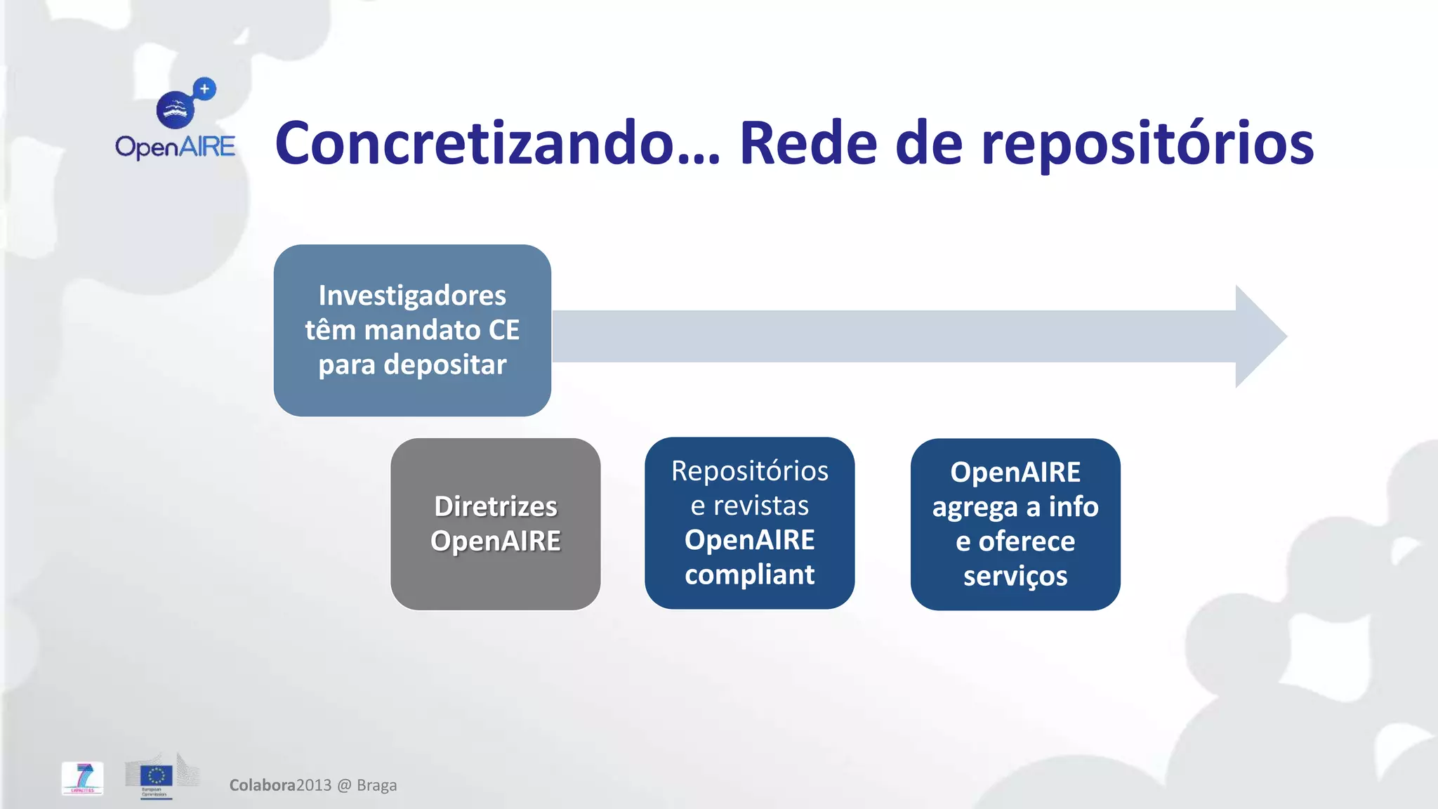 Concretizando… Rede de repositórios
Colabora2013 @ Braga
Investigadores
têm mandato CE
para depositar
Diretrizes
OpenAIRE
Repositórios
e revistas
OpenAIRE
compliant
OpenAIRE
agrega a info
e oferece
serviços
 