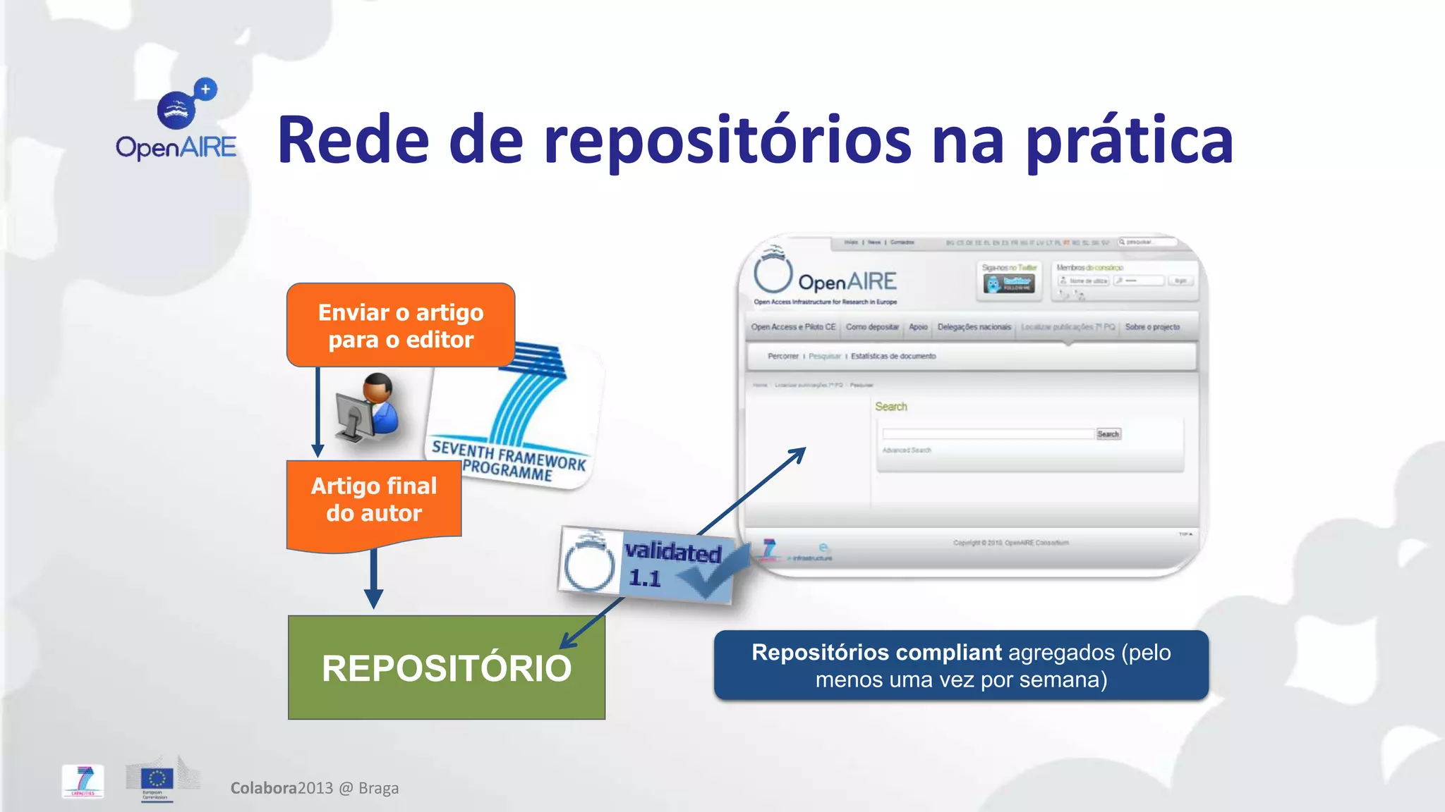 Rede de repositórios na prática
Colabora2013 @ Braga
REPOSITÓRIO
Enviar o artigo
para o editor
Artigo final
do autor
Repositórios compliant agregados (pelo
menos uma vez por semana)
 