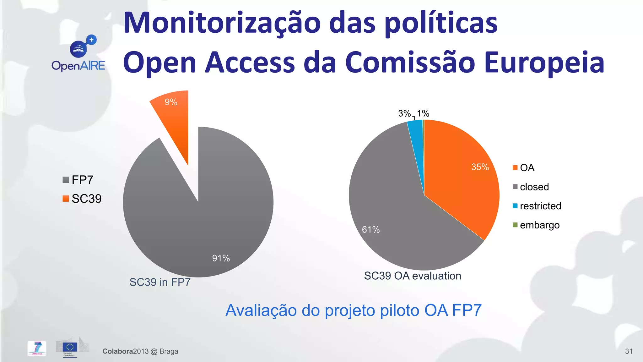 Monitorização das políticas
Open Access da Comissão Europeia
Colabora2013 @ Braga 31
91%
9%
SC39 in FP7
FP7
SC39
35%
61%
3% 1%
SC39 OA evaluation
OA
closed
restricted
embargo
Avaliação do projeto piloto OA FP7
 