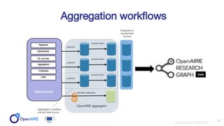 14
OpenAIRE aggregator
Snapshot of
transformed
records
Aggregators
Repositories
Registries
OA Journals
Data sources
Publis...