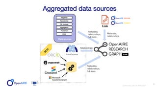 9
RAW
Aggregators
Repositories
Registries
OA Journals
Data sources
Publishers
Metadata,
relationships,
full-texts
Relation...
