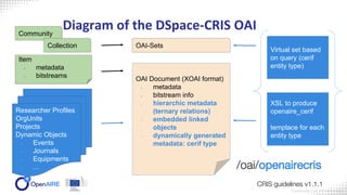 Diagram of the DSpace-CRIS OAICommunity
Collection
Item
- metadata
- bitstreams
Researcher Profiles
OrgUnits
Projects
Dyna...
