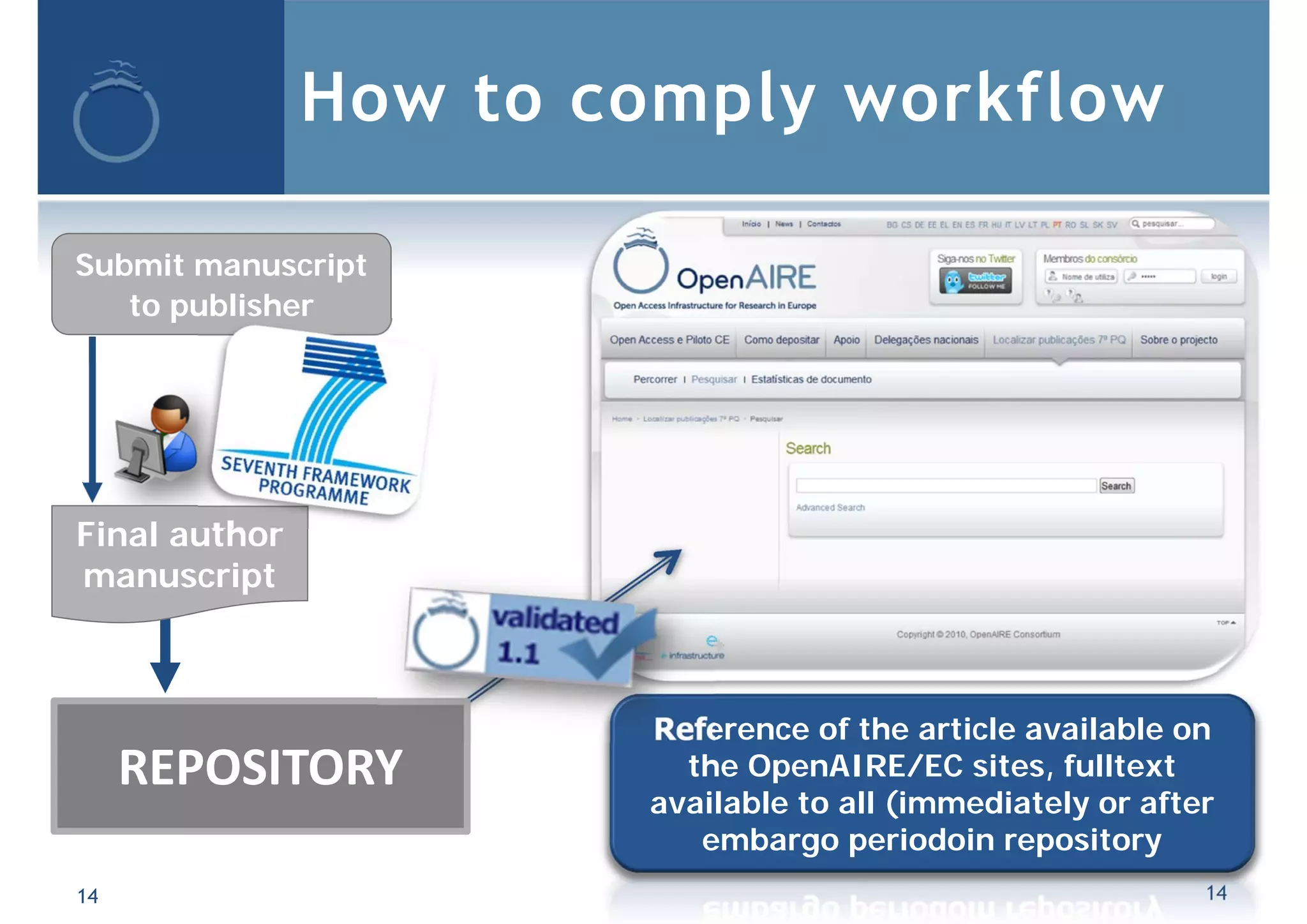 How to comply workflow
14
REPOSITORY
Submit manuscript
to publisher
Final author
manuscript
Reference of the article available on
the OpenAIRE/EC sites, fulltext
available to all (immediately or after
embargo periodoin repository
14
 