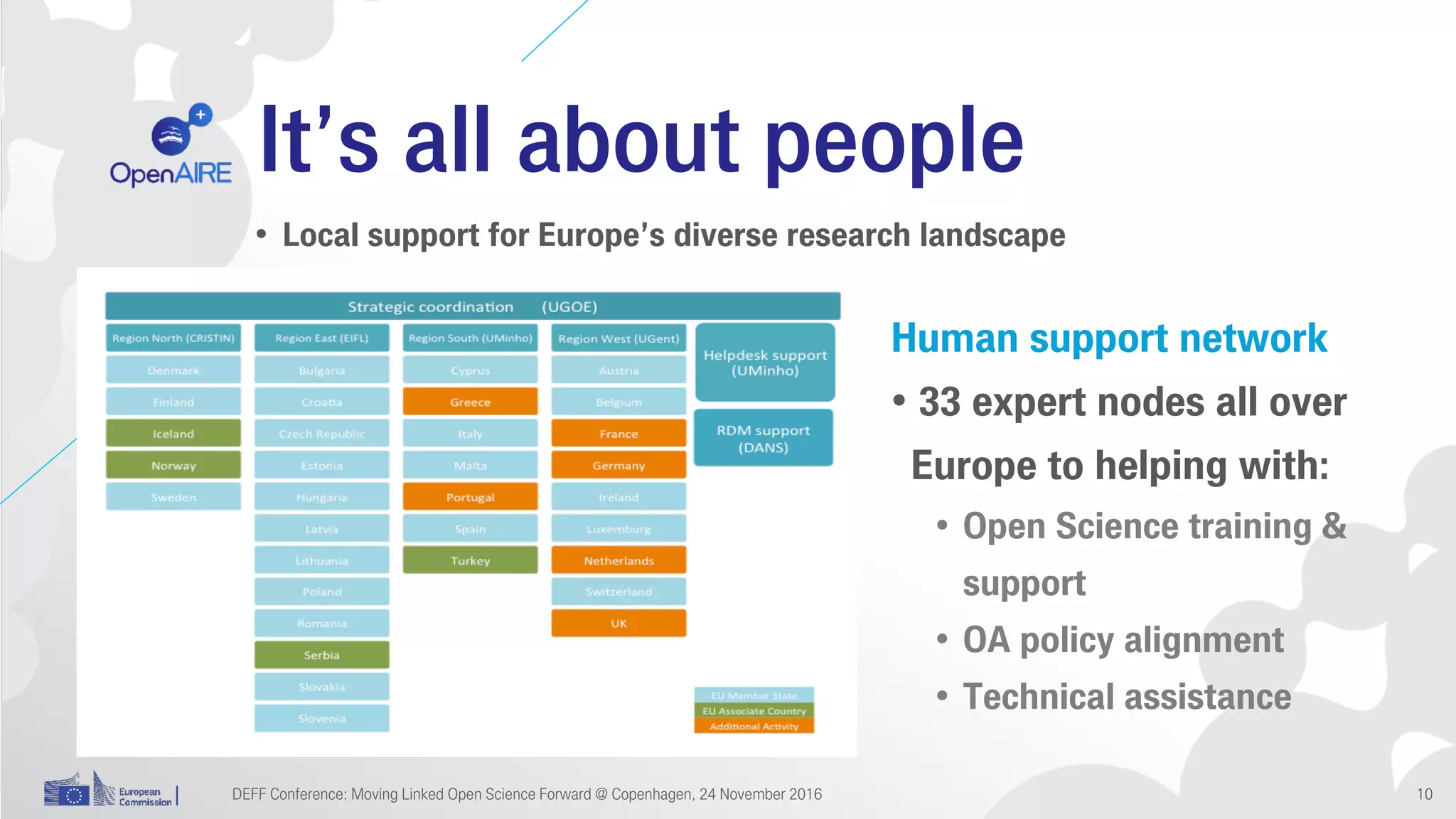 It’s all about people
• Local support for Europe’s diverse research landscape
DEFF Conference: Moving Linked Open Science Forward @ Copenhagen, 24 November 2016
Human support network
• 33 expert nodes all over
Europe to helping with:
• Open Science training &
support
• OA policy alignment
• Technical assistance
10
 