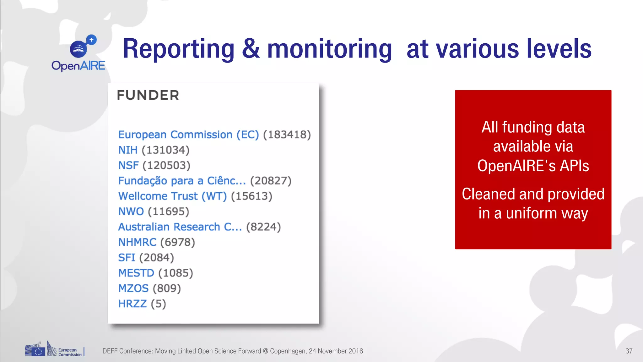 Reporting & monitoring at various levels
DEFF Conference: Moving Linked Open Science Forward @ Copenhagen, 24 November 2016 37
All funding data
available via
OpenAIRE’s APIs
Cleaned and provided
in a uniform way
 