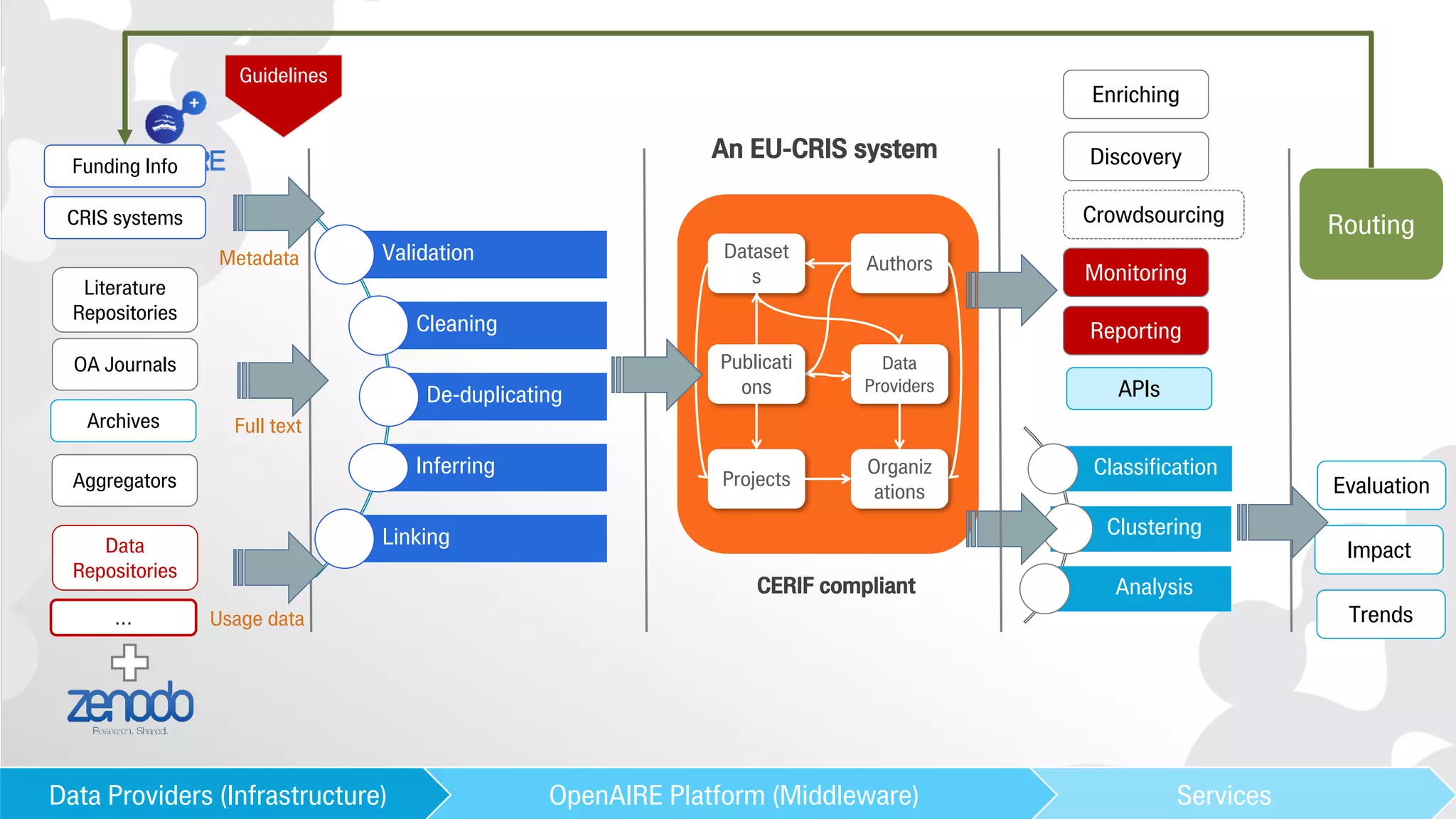 DEFF Conference: Moving Linked Open Science Forward @ Copenhagen, 24 November 2016
Literature
Repositories
OA Journals
Funding Info
Validation
Cleaning
De-duplicating
Inferring
Linking
Organiz
ations
Projects
Authors
Dataset
s
Publicati
ons
Data
Providers
…
Monitoring
Reporting
Evaluation
Impact
Classification
Clustering
Analysis
CRIS systems
An EU-CRIS system
Data
Repositories
Metadata
Full text
Usage data
Discovery
Crowdsourcing
APIs
Trends
Aggregators
Enriching
ServicesOpenAIRE Platform (Middleware)Data Providers (Infrastructure)
Routing
Archives
Guidelines
CERIF compliant
 