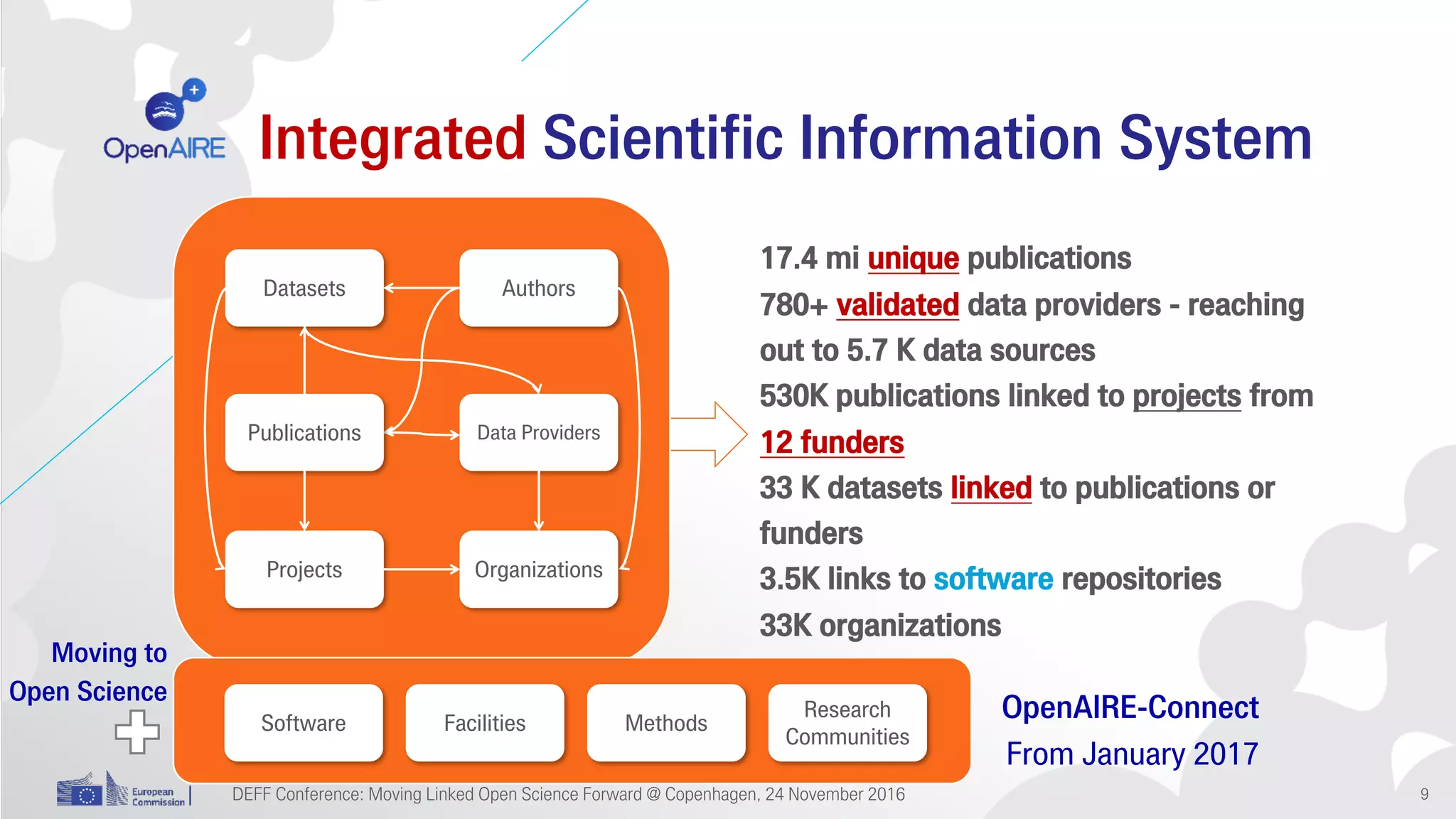 Integrated Scientific Information System
DEFF Conference: Moving Linked Open Science Forward @ Copenhagen, 24 November 2016
17.4 mi unique publications
780+ validated data providers - reaching
out to 5.7 K data sources
530K publications linked to projects from
12 funders
33 K datasets linked to publications or
funders
3.5K links to software repositories
33K organizations
OrganizationsProjects
AuthorsDatasets
Publications Data Providers
OpenAIRE-Connect
From January 2017
Software Facilities Methods
Research
Communities
9
Moving to
Open Science
 