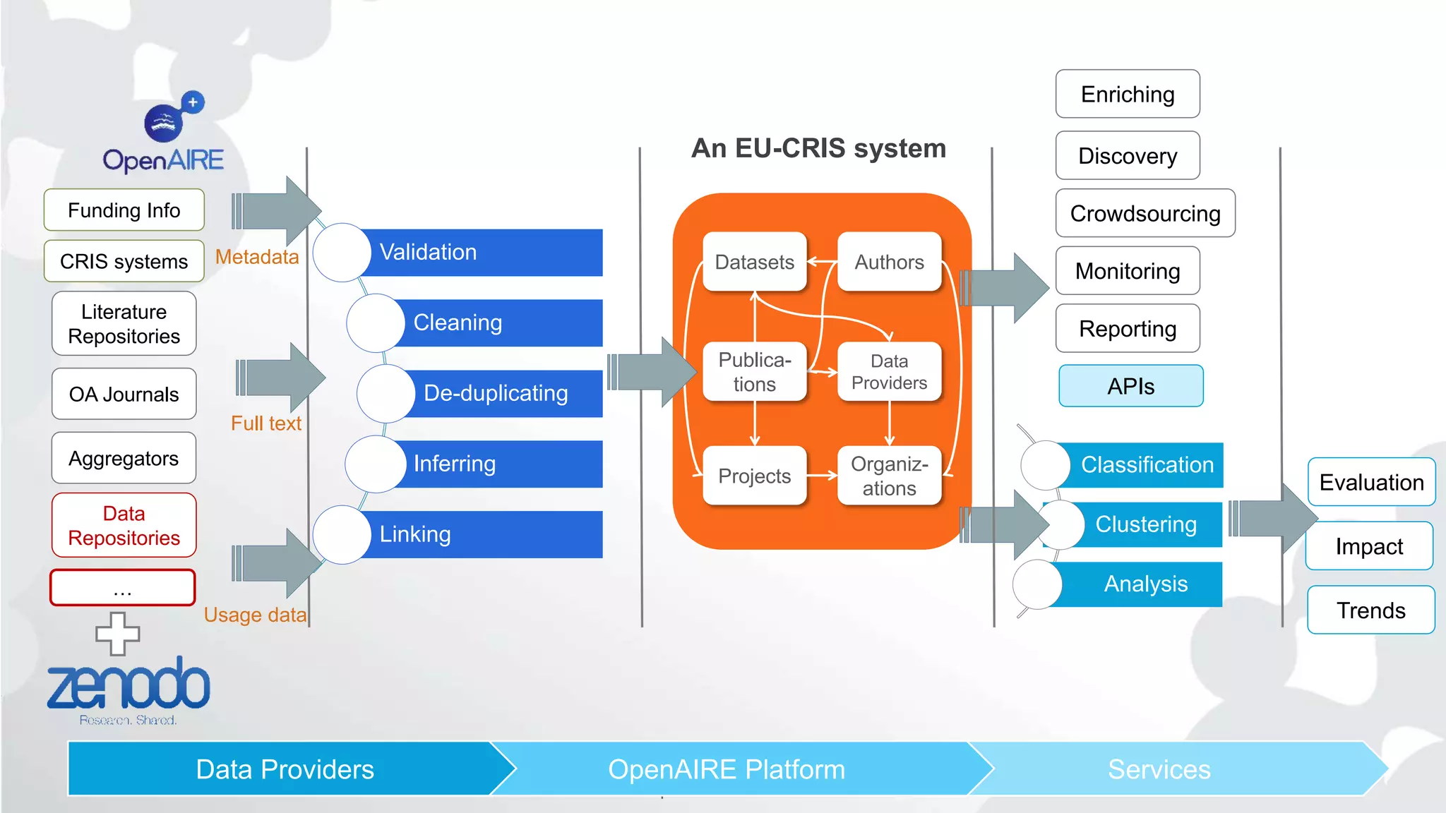DI4R 29.9.16 Krakow "Introduction to European einfrastructures"
Literature
Repositories
OA Journals
Funding Info
Validation
Cleaning
De-duplicating
Inferring
Linking
Organiz-
ations
Projects
AuthorsDatasets
Publica-
tions
Data
Providers
…
Monitoring
Reporting
Evaluation
Impact
Classification
Clustering
Analysis
CRIS systems
An EU-CRIS system
Data
Repositories
Metadata
Full text
Usage data
Discovery
Crowdsourcing
APIs
Trends
Aggregators
Enriching
ServicesOpenAIRE PlatformData Providers
 