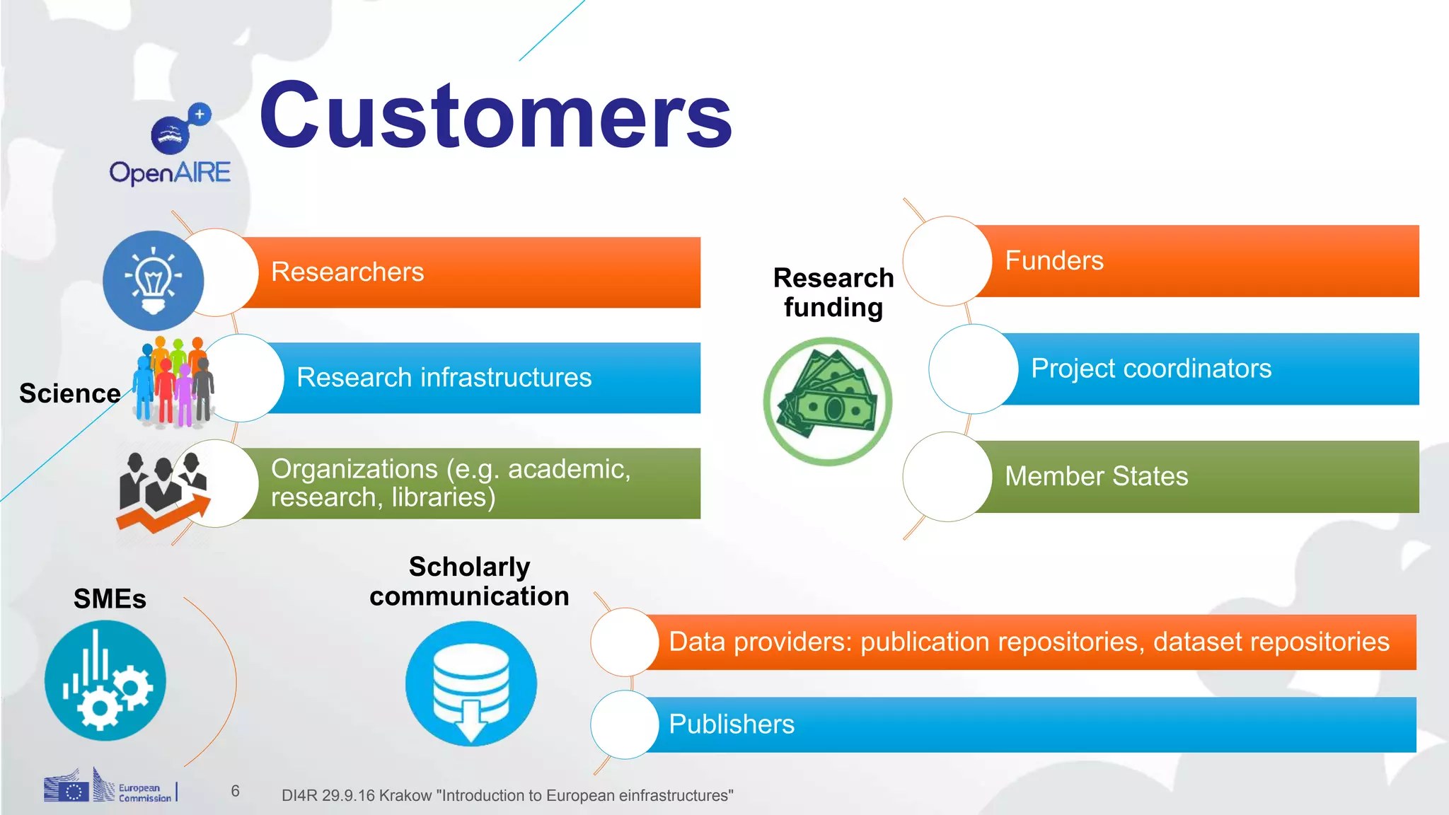 Customers
Researchers
Research infrastructures
Organizations (e.g. academic,
research, libraries)
6 DI4R 29.9.16 Krakow "Introduction to European einfrastructures"
Funders
Project coordinators
Member States
Data providers: publication repositories, dataset repositories
Publishers
Science
Research
funding
Scholarly
communicationSMEs
 