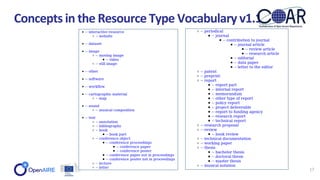 Concepts in the Resource Type Vocabulary v1.1
17
 