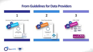 FromGuidelinesforDataProviders
LiteratureRepositories(ande-journals)
1
DataRepositories
2
CRIS-CERIF
3
4
 
