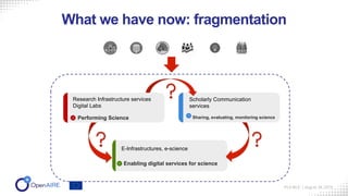 What we have now: fragmentation
IFLA WLIC | August 28, 2019
E-Infrastructures, e-science
Enabling digital services for sci...