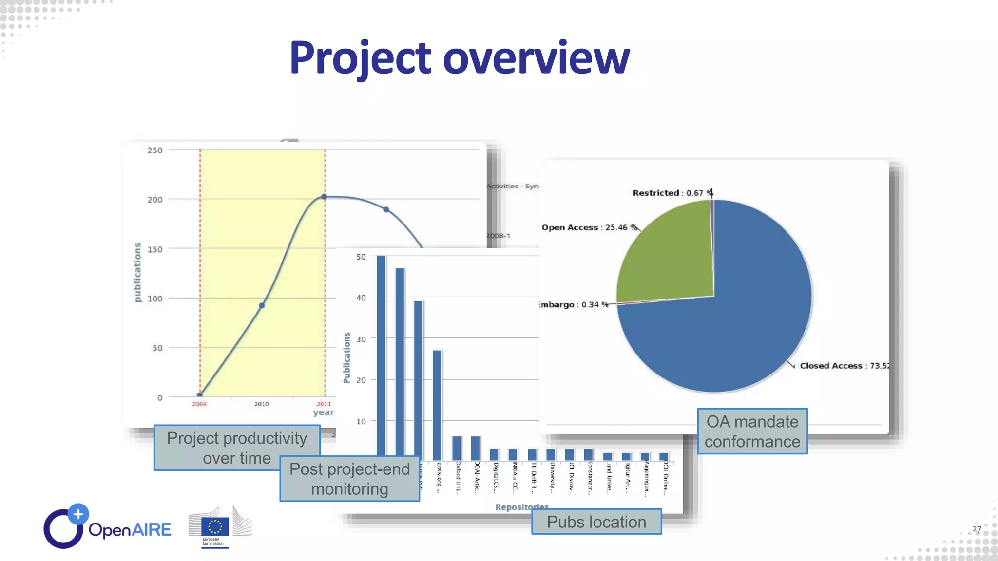Project overview
27
Project productivity
over time
Post project-end
monitoring
Pubs location
OA mandate
conformance
 