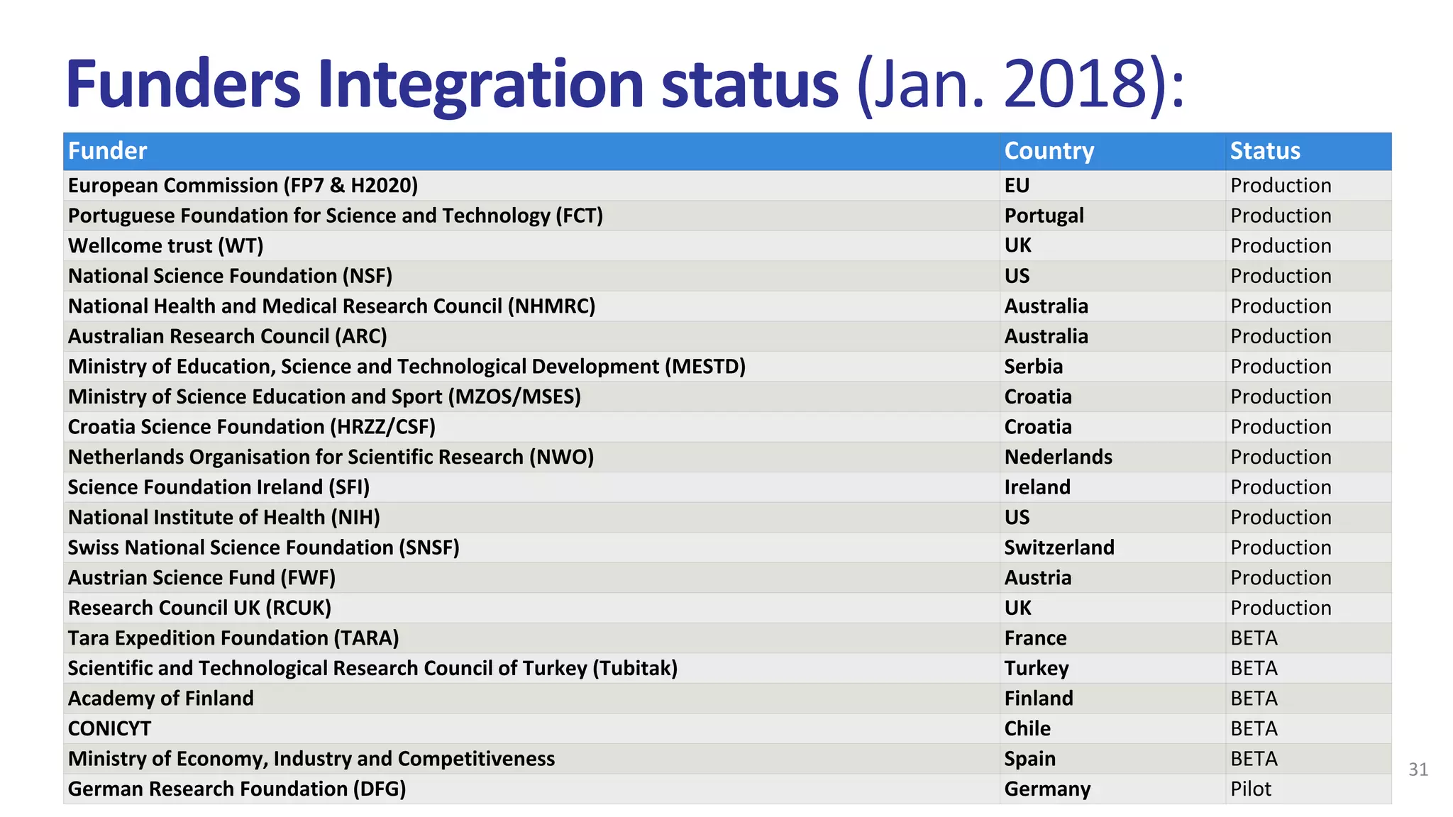Funders Integration status (Jan. 2018):
This is where you type in the event 31
Funder Country Status
European Commission (FP7 & H2020) EU Production
Portuguese Foundation for Science and Technology (FCT) Portugal Production
Wellcome trust (WT) UK Production
National Science Foundation (NSF) US Production
National Health and Medical Research Council (NHMRC) Australia Production
Australian Research Council (ARC) Australia Production
Ministry of Education, Science and Technological Development (MESTD) Serbia Production
Ministry of Science Education and Sport (MZOS/MSES) Croatia Production
Croatia Science Foundation (HRZZ/CSF) Croatia Production
Netherlands Organisation for Scientific Research (NWO) Nederlands Production
Science Foundation Ireland (SFI) Ireland Production
National Institute of Health (NIH) US Production
Swiss National Science Foundation (SNSF) Switzerland Production
Austrian Science Fund (FWF) Austria Production
Research Council UK (RCUK) UK Production
Tara Expedition Foundation (TARA) France BETA
Scientific and Technological Research Council of Turkey (Tubitak) Turkey BETA
Academy of Finland Finland BETA
CONICYT Chile BETA
Ministry of Economy, Industry and Competitiveness Spain BETA
German Research Foundation (DFG) Germany Pilot
 