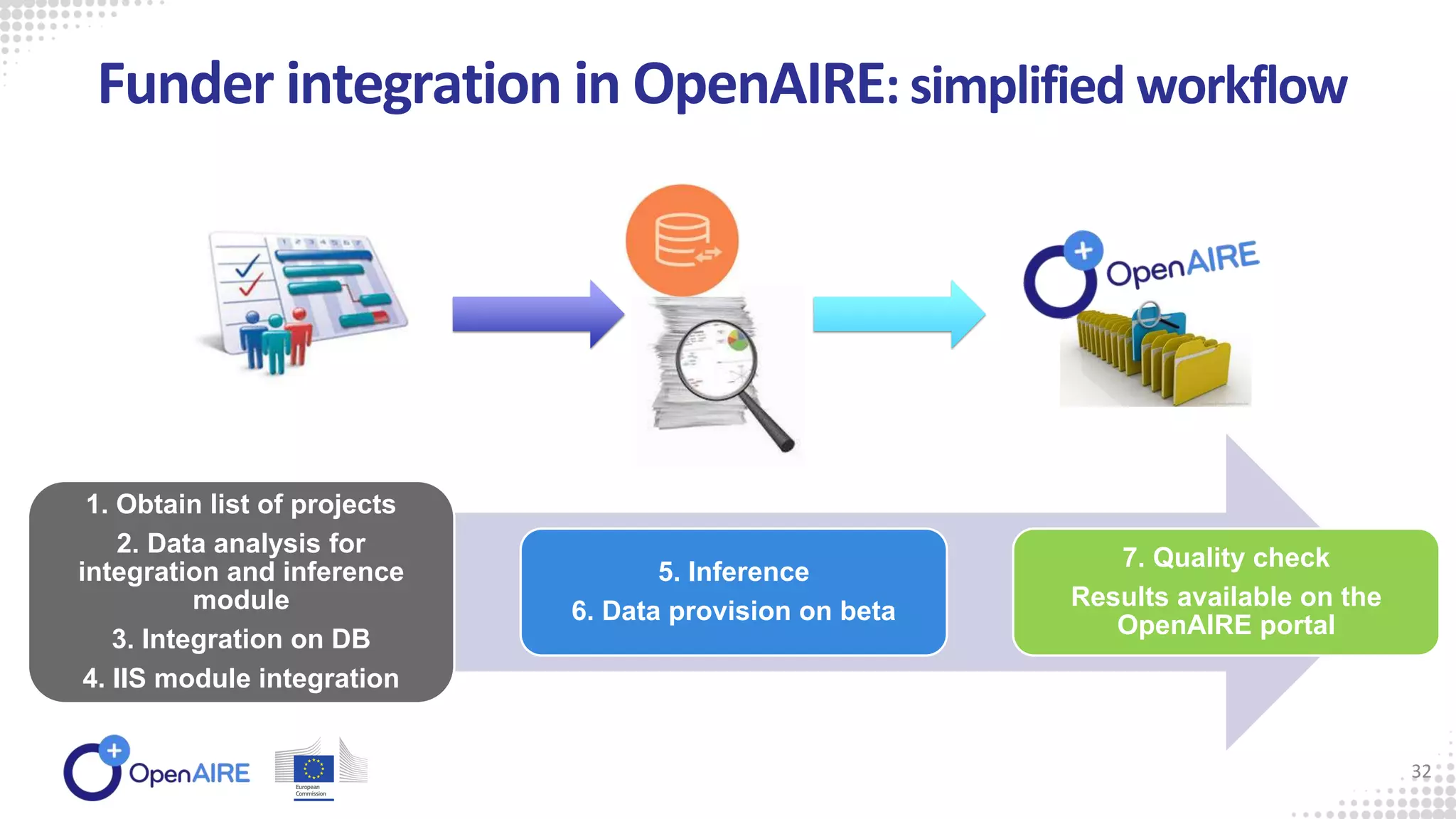 Funder integration in OpenAIRE: simplified workflow
32
1. Obtain list of projects
2. Data analysis for
integration and inference
module
3. Integration on DB
4. IIS module integration
5. Inference
6. Data provision on beta
7. Quality check
Results available on the
OpenAIRE portal
 