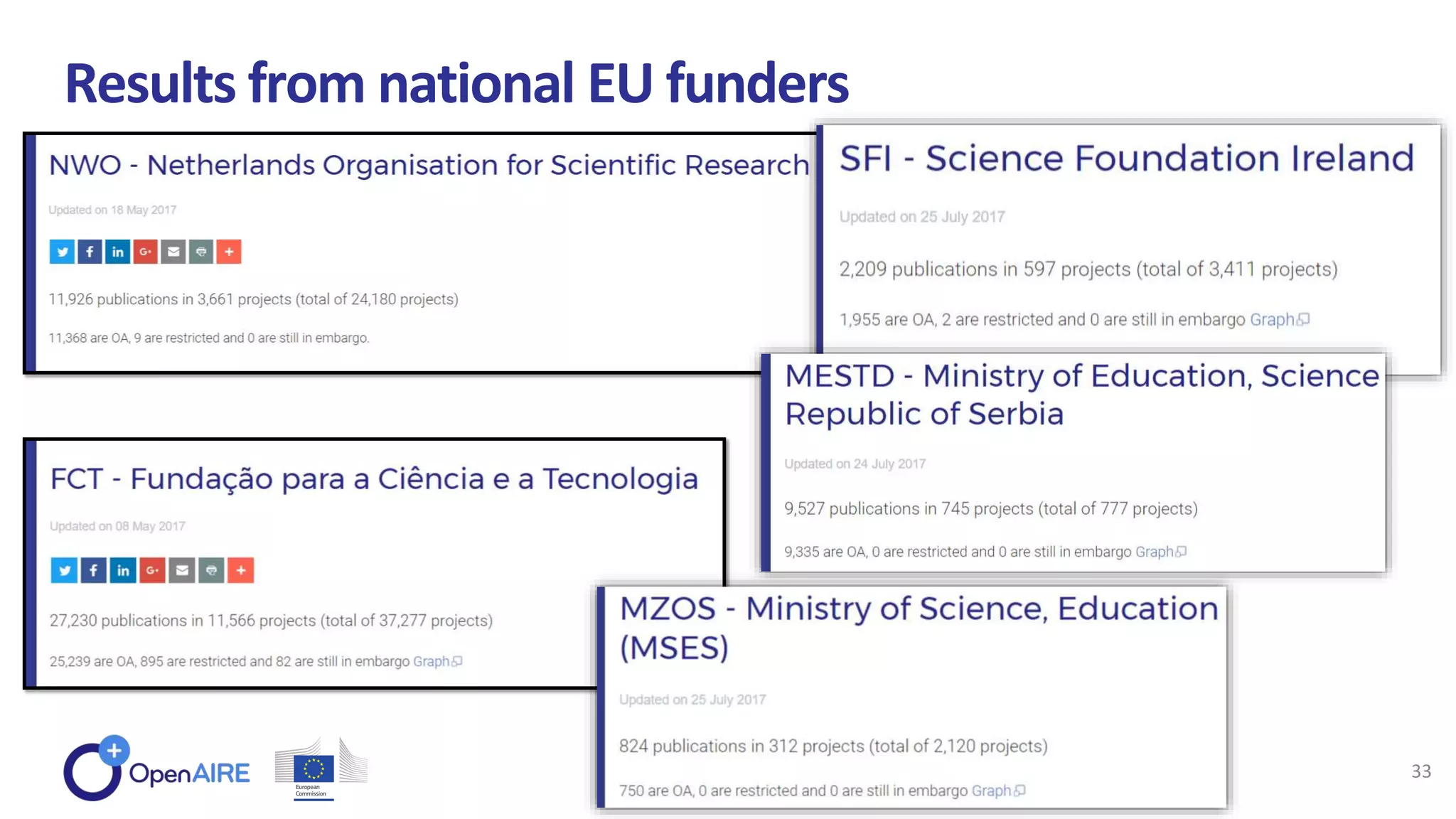 Results from national EU funders
33
 