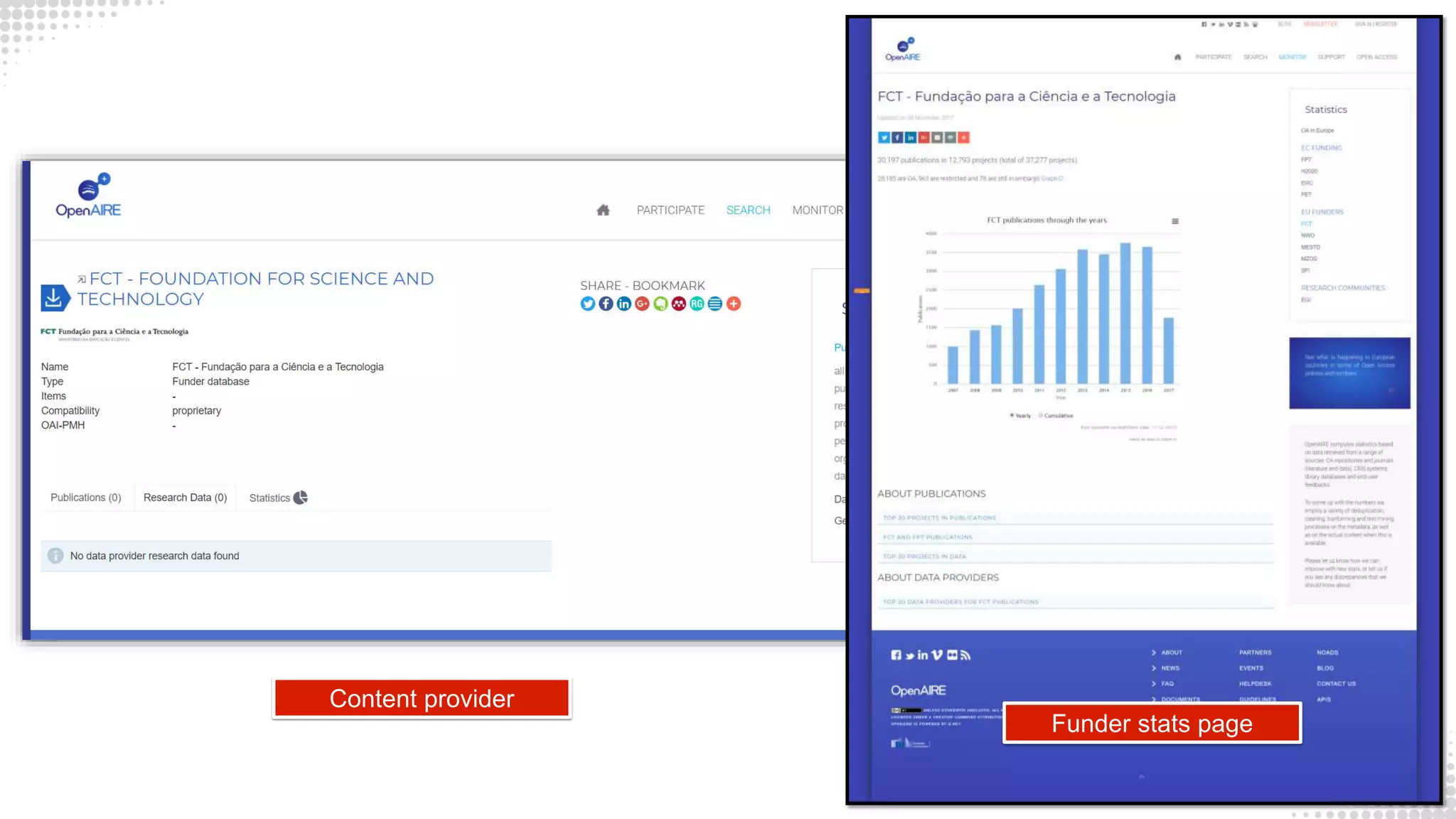 Content provider
Funder stats page
 