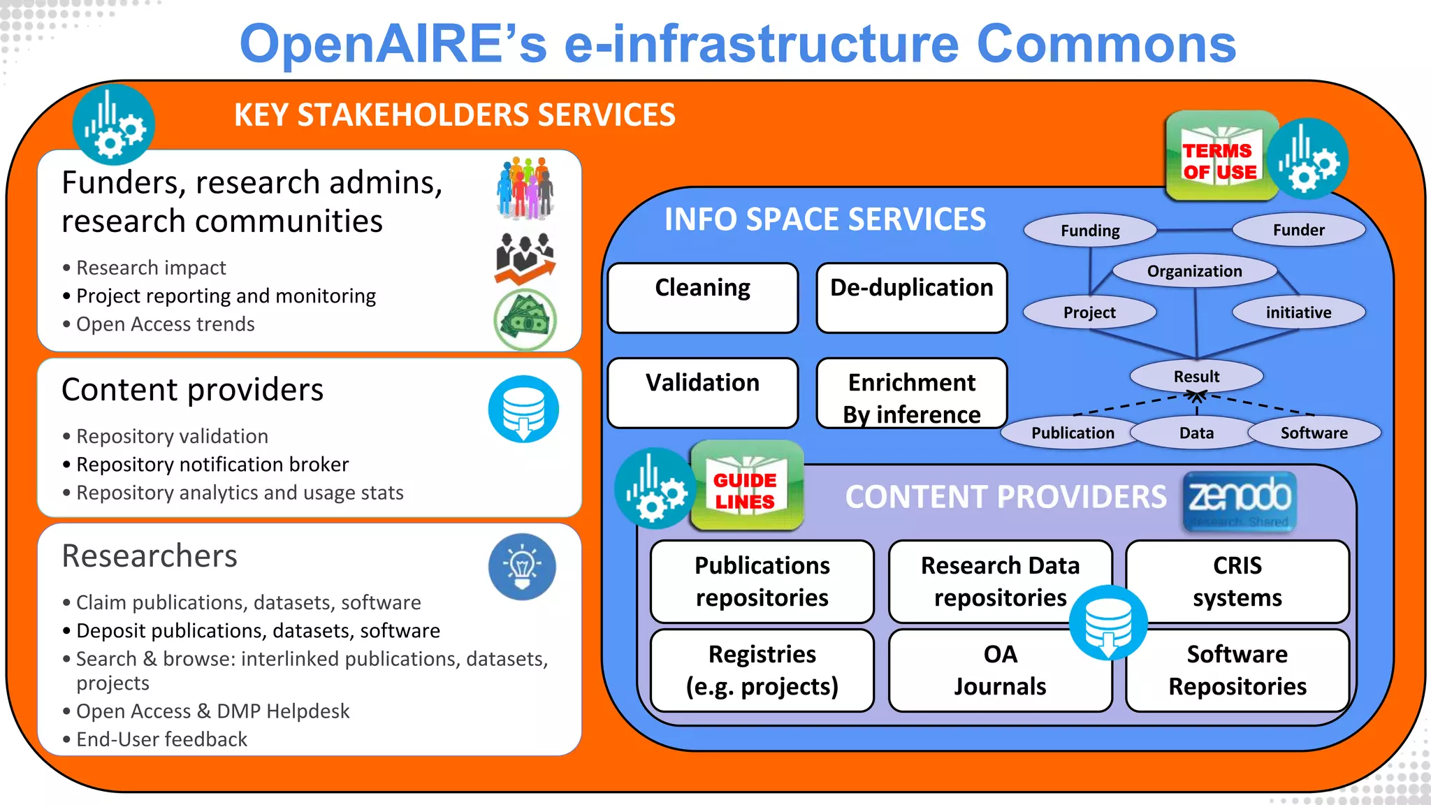 OpenAIRE’s e-infrastructure Commons
Publications
repositories
Research Data
repositories
CRIS
systems
Registries
(e.g. projects)
OA
Journals
Software
Repositories
Validation
Cleaning De-duplication
Enrichment
By inference
Funders, research admins,
research communities
• Research impact
• Project reporting and monitoring
• Open Access trends
Content providers
• Repository validation
• Repository notification broker
• Repository analytics and usage stats
Researchers
• Claim publications, datasets, software
• Deposit publications, datasets, software
• Search & browse: interlinked publications, datasets,
projects
• Open Access & DMP Helpdesk
• End-User feedback
CONTENT PROVIDERS
INFO SPACE SERVICES
KEY STAKEHOLDERS SERVICES
Project initiative
FunderFunding
Result
Publication Data Software
Organization
GUIDE
LINES
TERMS
OF USE
 