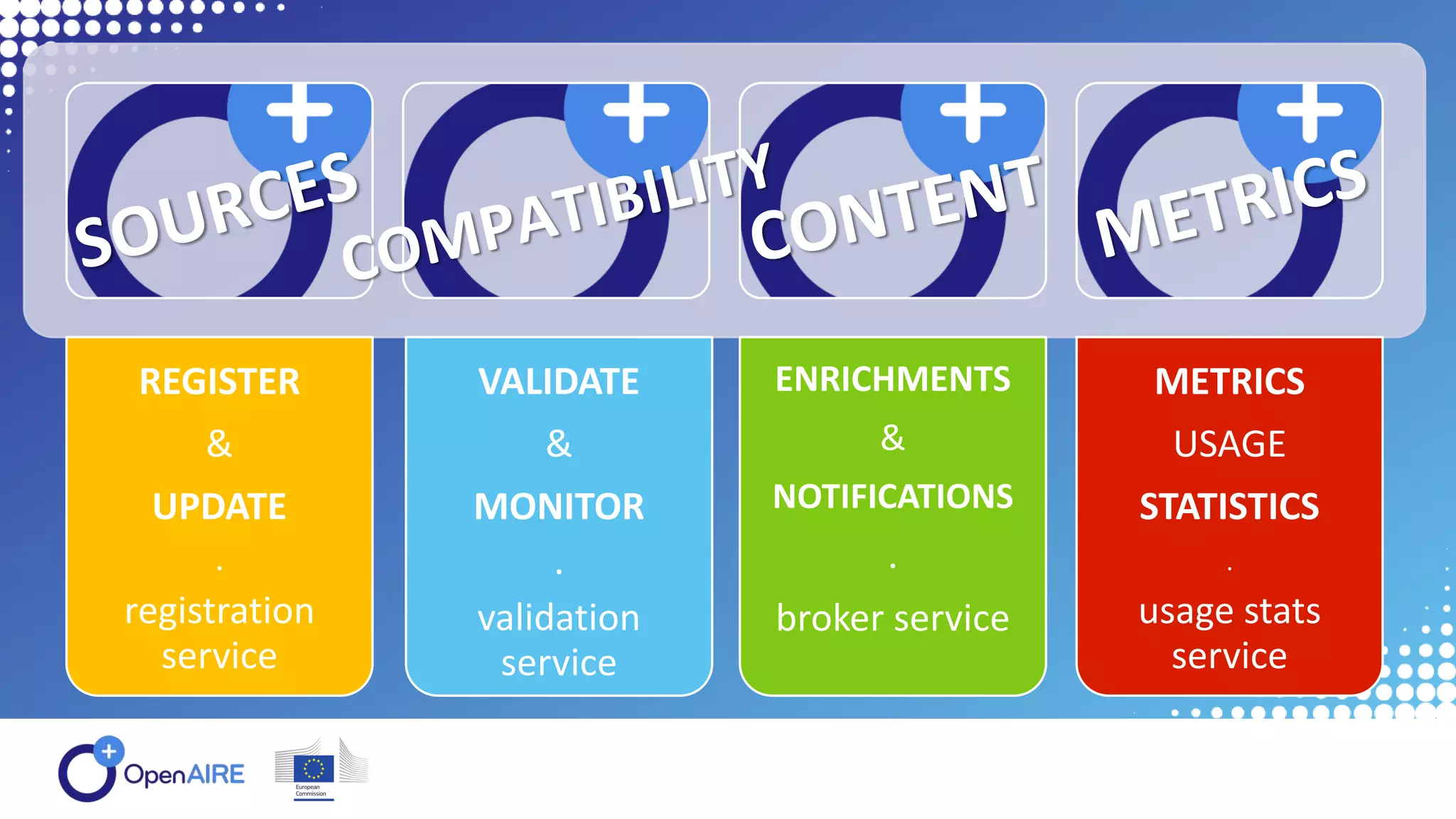REGISTER
&
UPDATE
.
registration
service
VALIDATE
&
MONITOR
.
validation
service
ENRICHMENTS
&
NOTIFICATIONS
.
broker service
METRICS
USAGE
STATISTICS
.
usage stats
service
 