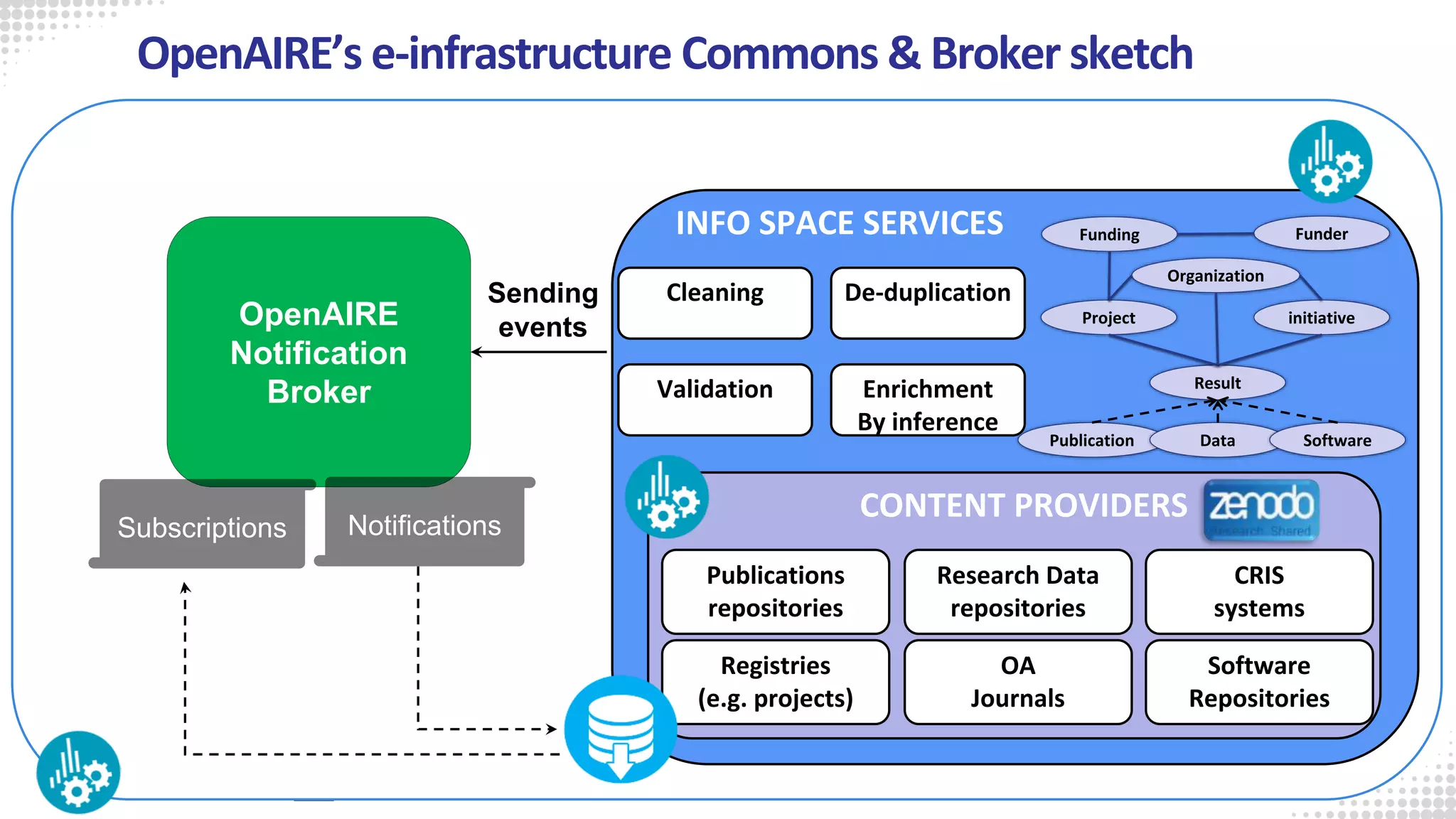 OpenAIRE’s e-infrastructure Commons & Broker sketch
Publications
repositories
Research Data
repositories
CRIS
systems
Registries
(e.g. projects)
OA
Journals
Software
Repositories
Validation
Cleaning De-duplication
Enrichment
By inference
CONTENT PROVIDERS
INFO SPACE SERVICES
Project initiative
FunderFunding
Result
Publication Data Software
Organization
OpenAIRE
Notification
Broker
Sending
events
Subscriptions Notifications
 