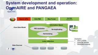 System development and operation:
OpenAIRE and PANGAEA
Links collection
…
Harmonizing
PID resolution
De-duplicating
Inform...