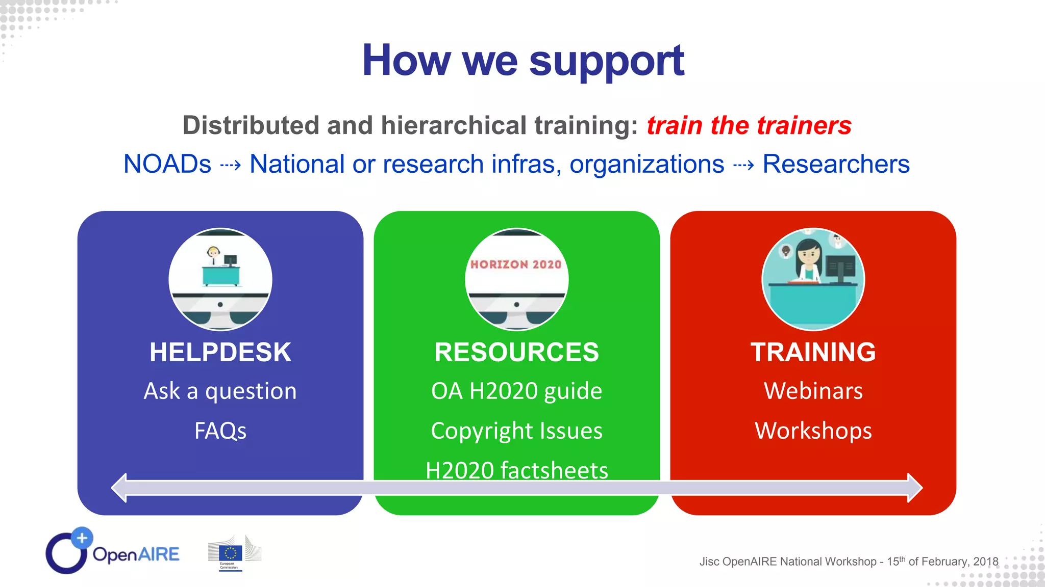 HELPDESK
Ask a question
FAQs
RESOURCES
OA H2020 guide
Copyright Issues
H2020 factsheets
TRAINING
Webinars
Workshops
How we support
Jisc OpenAIRE National Workshop - 15th of February, 2018
Distributed and hierarchical training: train the trainers
NOADs ⇢ National or research infras, organizations ⇢ Researchers
 