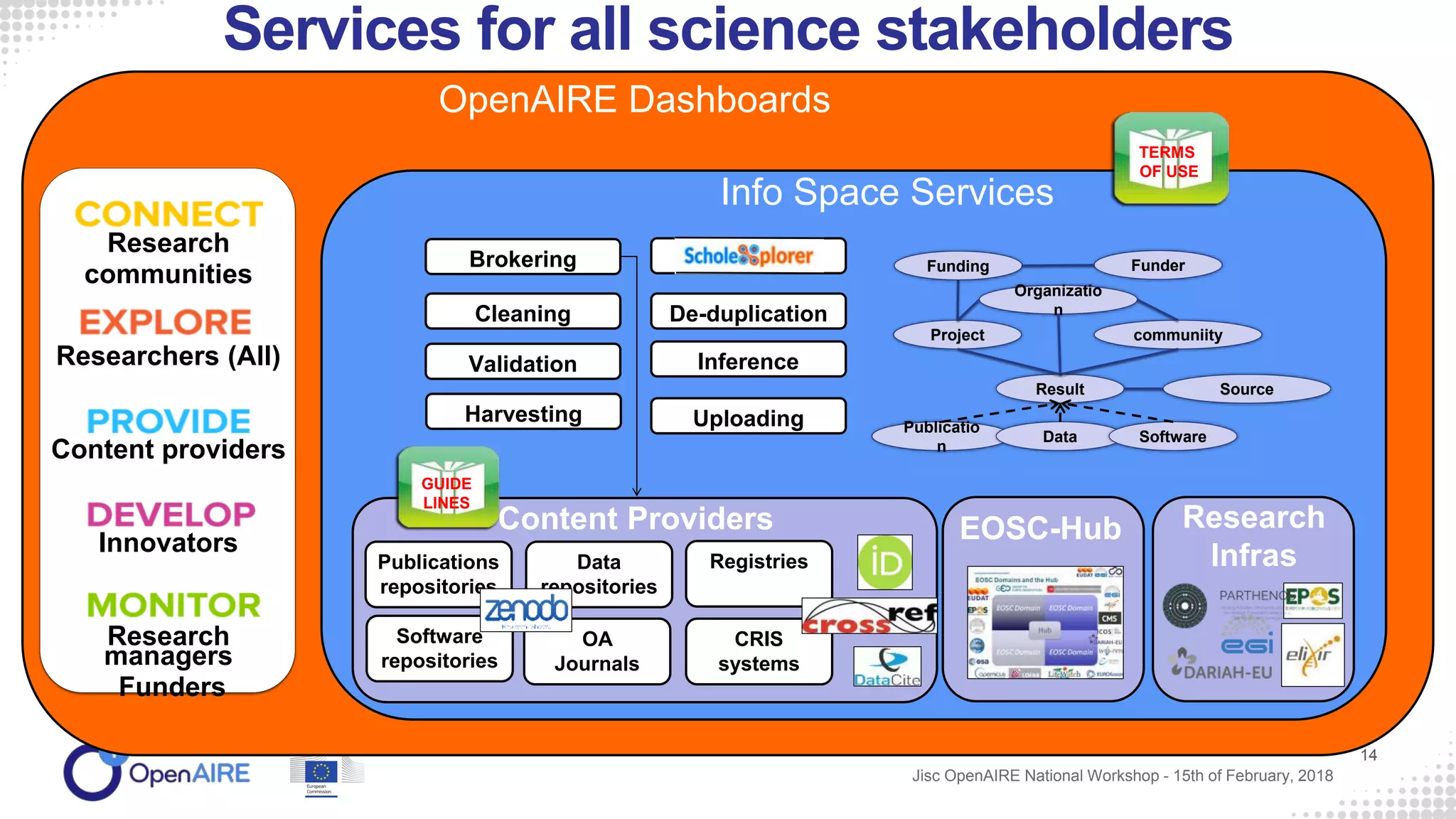 Services for all science stakeholders
14
OpenAIRE Dashboards
Jisc OpenAIRE National Workshop - 15th of February, 2018
Research
communities
Researchers (All)
Content providers
Innovators
Research
managers
Funders
Validation
Cleaning De-duplication
Inference
Info Space Services
Project communiity
FunderFunding
Result
Publicatio
n
Data Software
Organizatio
n
TERMS
OF USE
Harvesting Uploading
Brokering
Source
Publications
repositories
Data
repositories
CRIS
systems
Registries
OA
Journals
Software
repositories
Content Providers EOSC-Hub Research
Infras
GUIDE
LINES
 