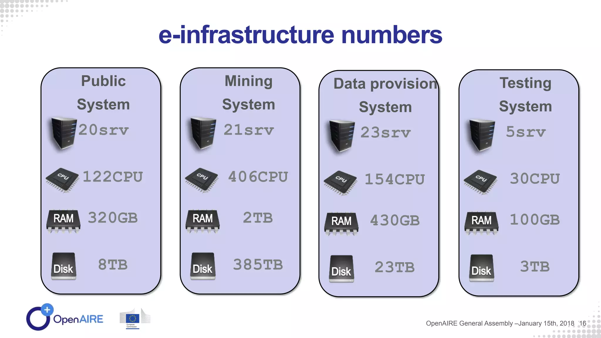 e-infrastructure numbers
16
Public
System
20srv
122CPU
320GB
8TB
Mining
System
21srv
406CPU
2TB
385TB
Data provision
System
23srv
154CPU
430GB
23TB
OpenAIRE General Assembly –January 15th, 2018
Testing
System
5srv
30CPU
100GB
3TB
 