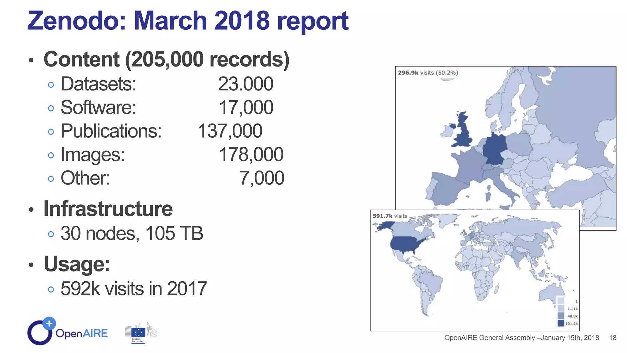 • Content (205,000 records)
Datasets: 23.000
Software: 17,000
Publications: 137,000
Images: 178,000
Other: 7,000
• Infrastructure
30 nodes, 105 TB
• Usage:
592k visits in 2017
Zenodo: March 2018 report
18OpenAIRE General Assembly –January 15th, 2018
 