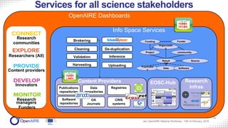 Services for all science stakeholders
14
OpenAIRE Dashboards
Jisc OpenAIRE National Workshop - 15th of February, 2018
Research
communities
Researchers (All)
Content providers
Innovators
Research
managers
Funders
Validation
Cleaning De-duplication
Inference
Info Space Services
Project communiity
FunderFunding
Result
Publicatio
n
Data Software
Organizatio
n
TERMS
OF USE
Harvesting Uploading
Brokering
Source
Publications
repositories
Data
repositories
CRIS
systems
Registries
OA
Journals
Software
repositories
Content Providers EOSC-Hub Research
Infras
GUIDE
LINES
 
